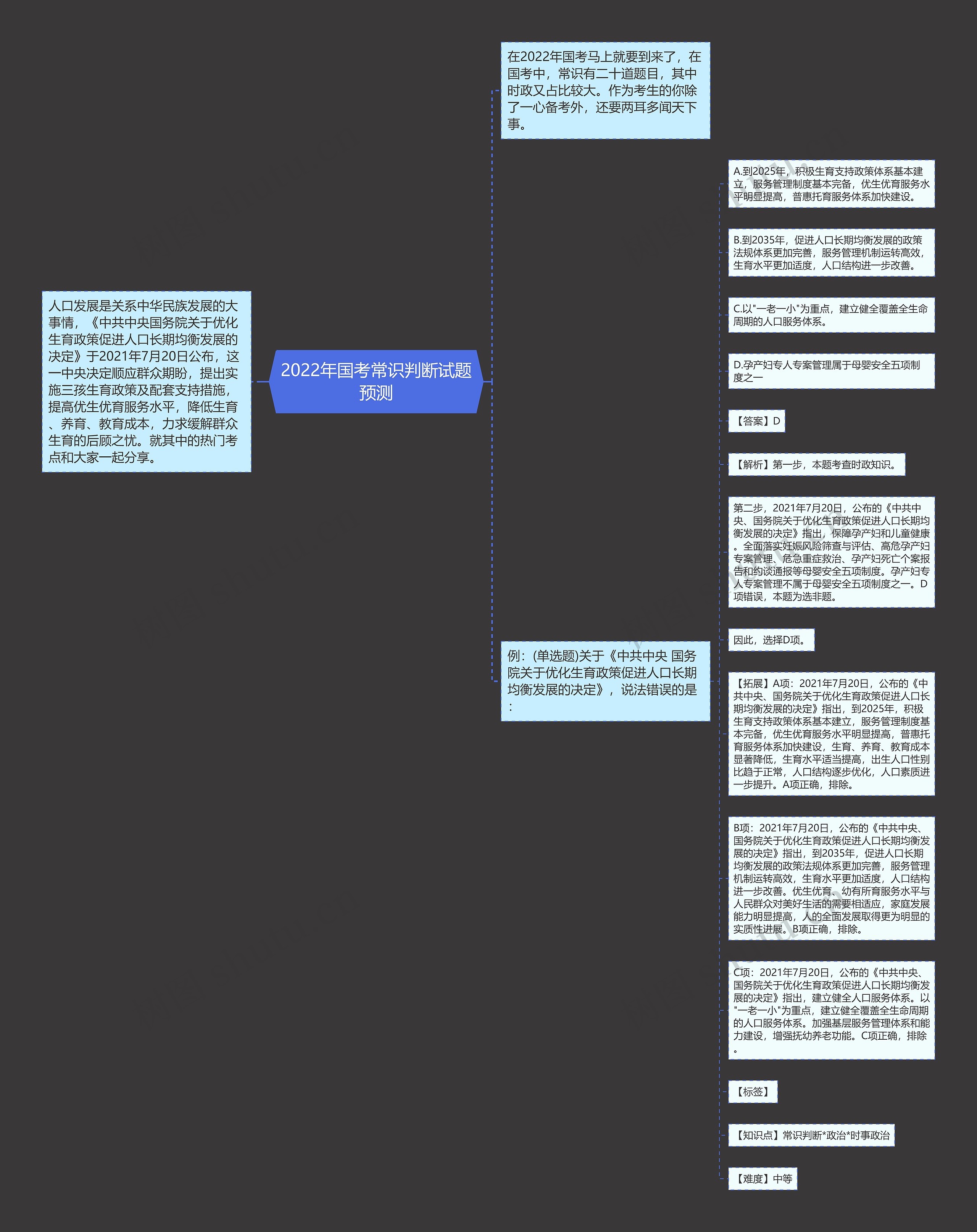 2022年国考常识判断试题预测思维导图