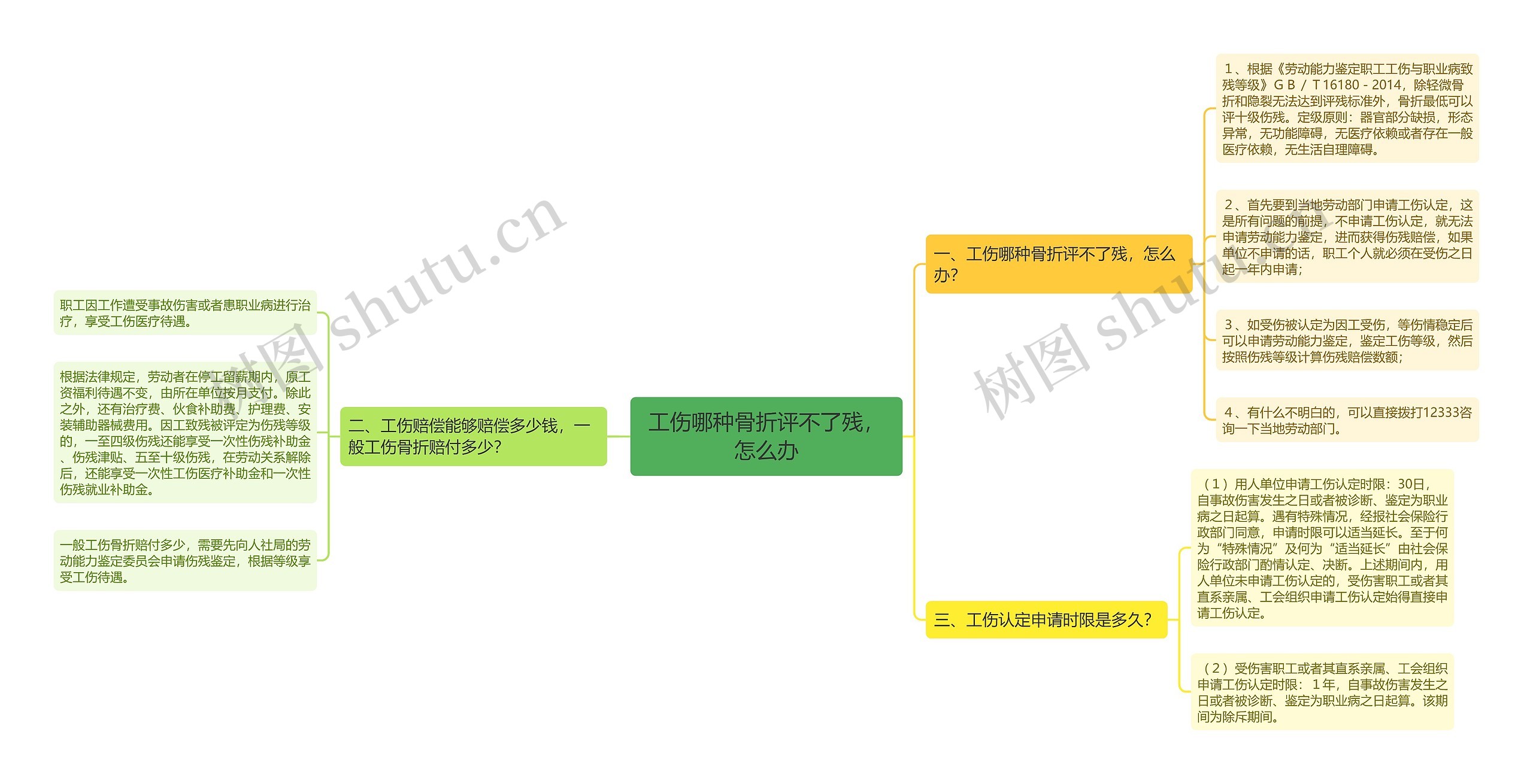 工伤哪种骨折评不了残，怎么办思维导图