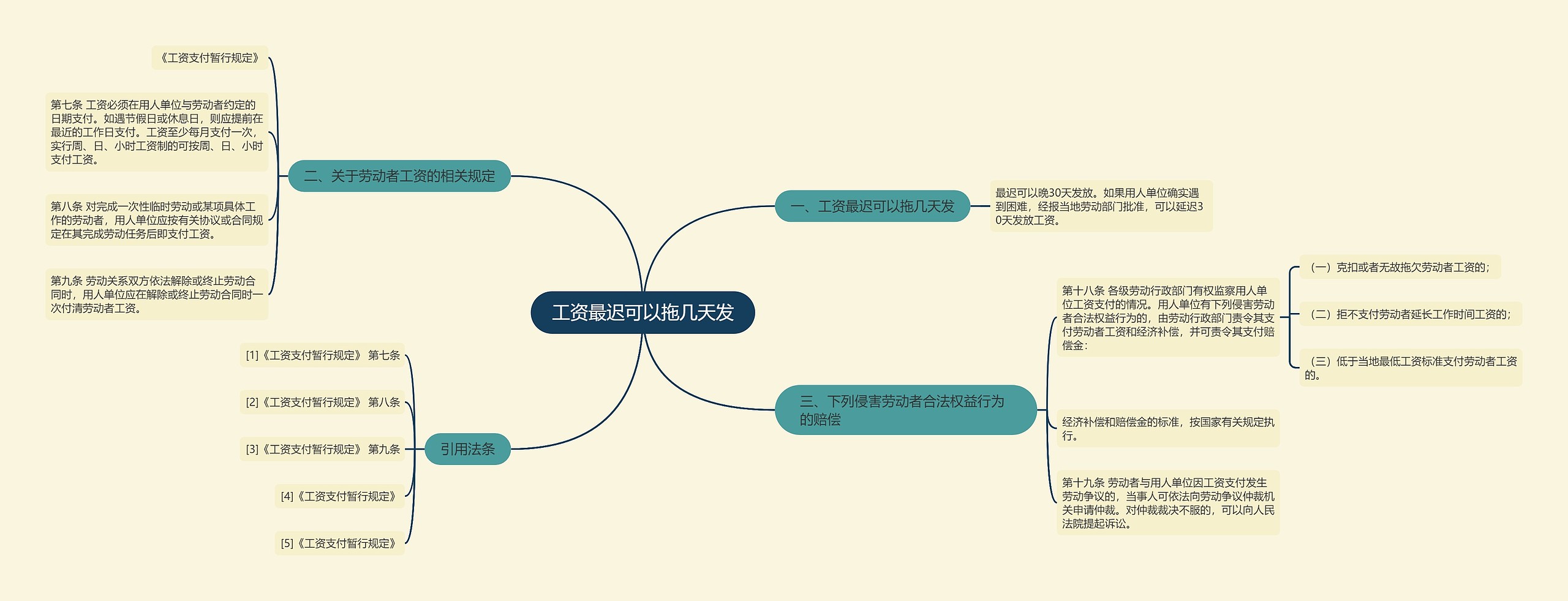 工资最迟可以拖几天发思维导图