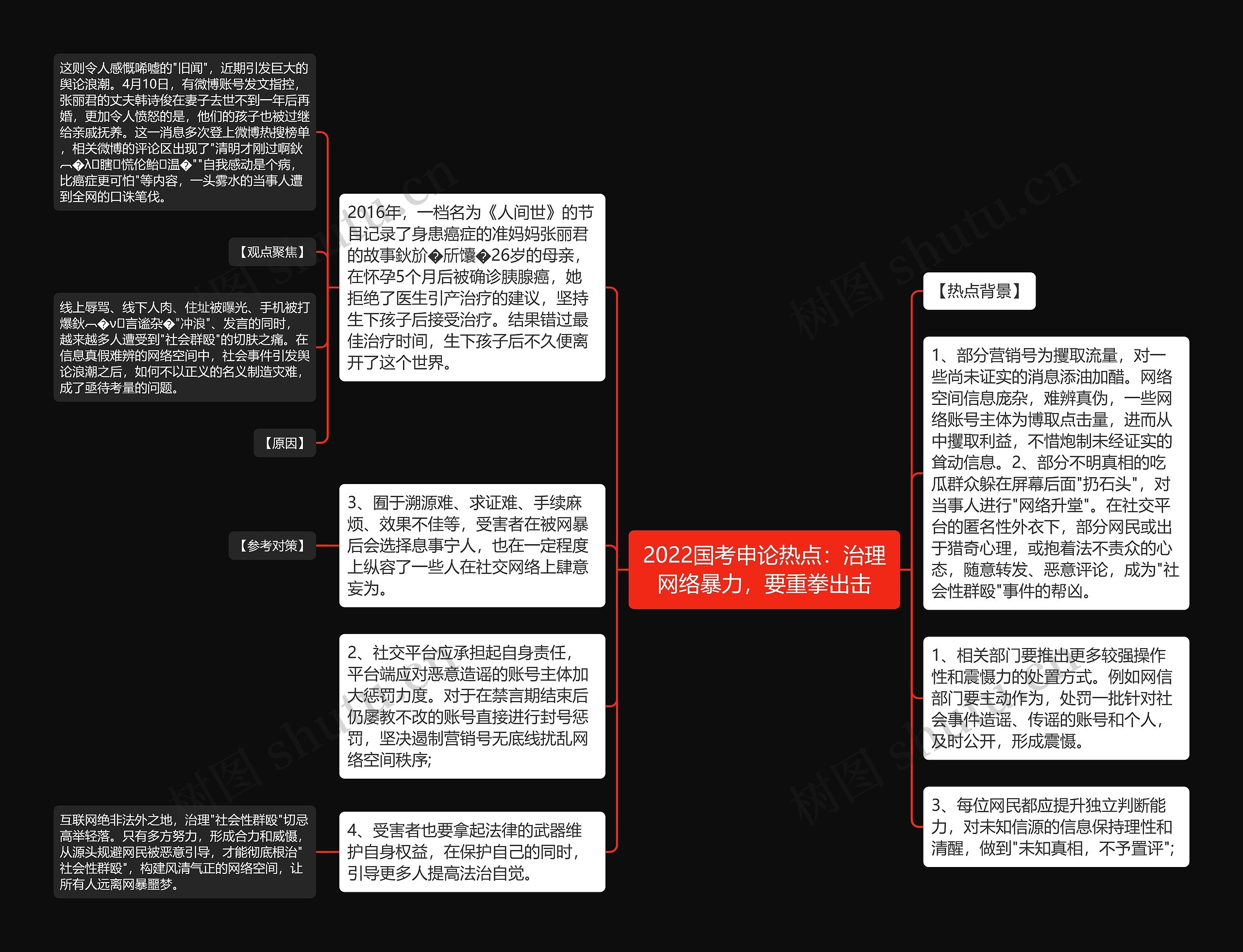 2022国考申论热点：治理网络暴力，要重拳出击思维导图