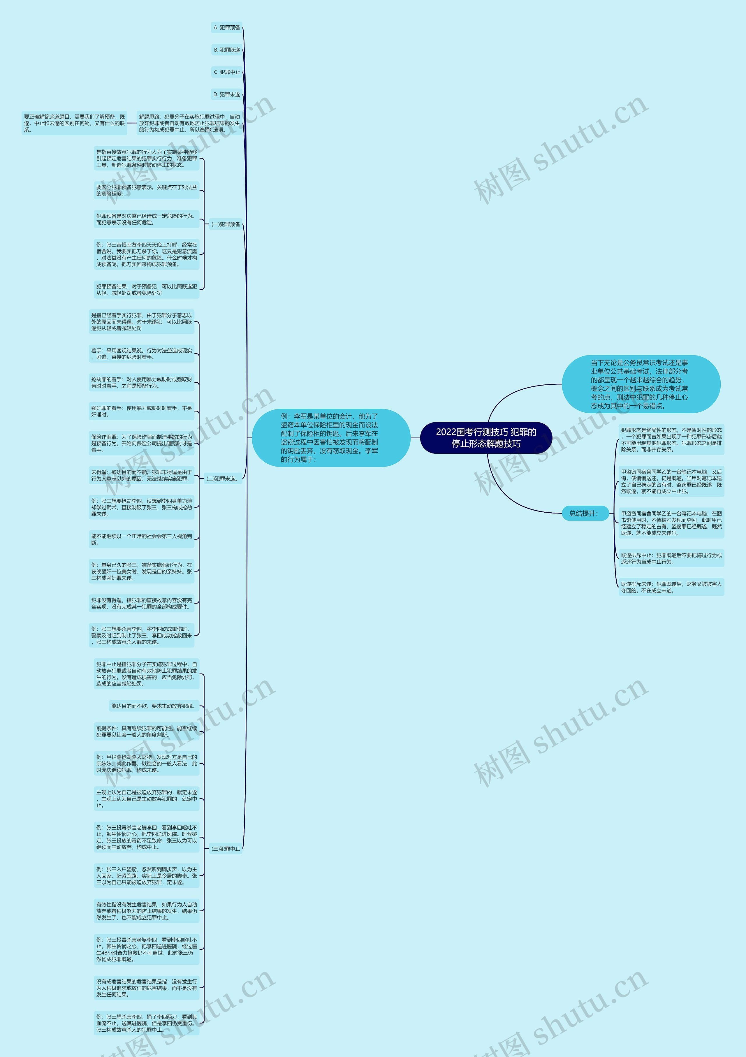 2022国考行测技巧 犯罪的停止形态解题技巧思维导图