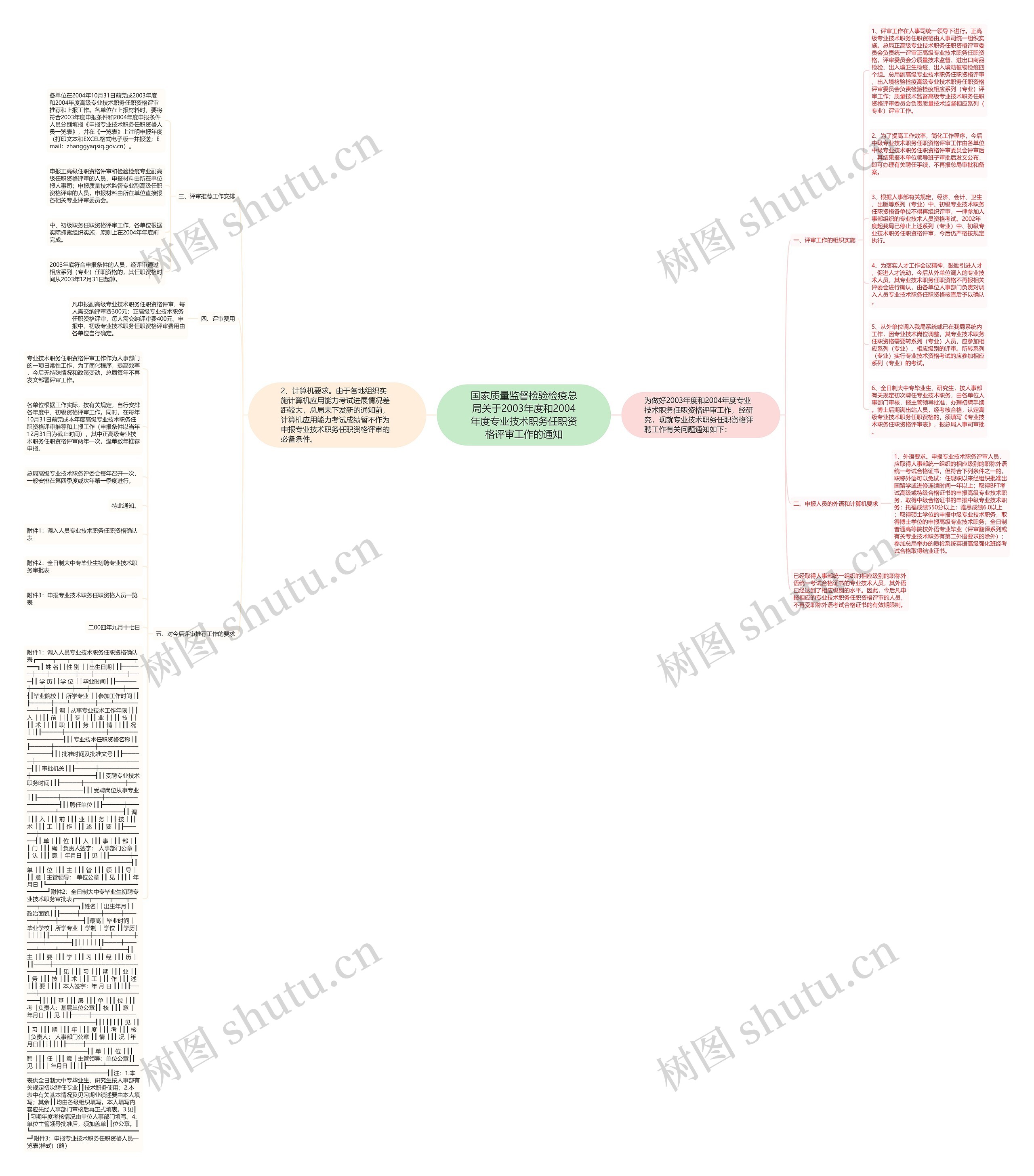 国家质量监督检验检疫总局关于2003年度和2004年度专业技术职务任职资格评审工作的通知