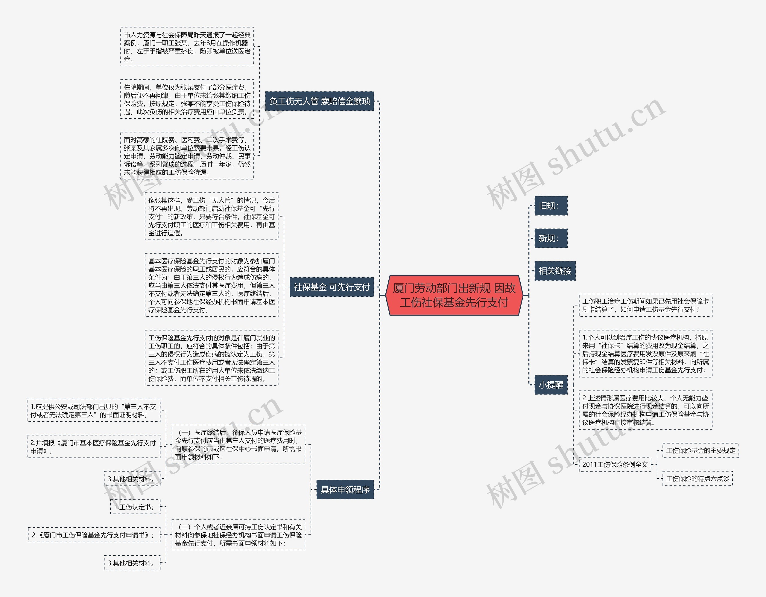厦门劳动部门出新规 因故工伤社保基金先行支付思维导图