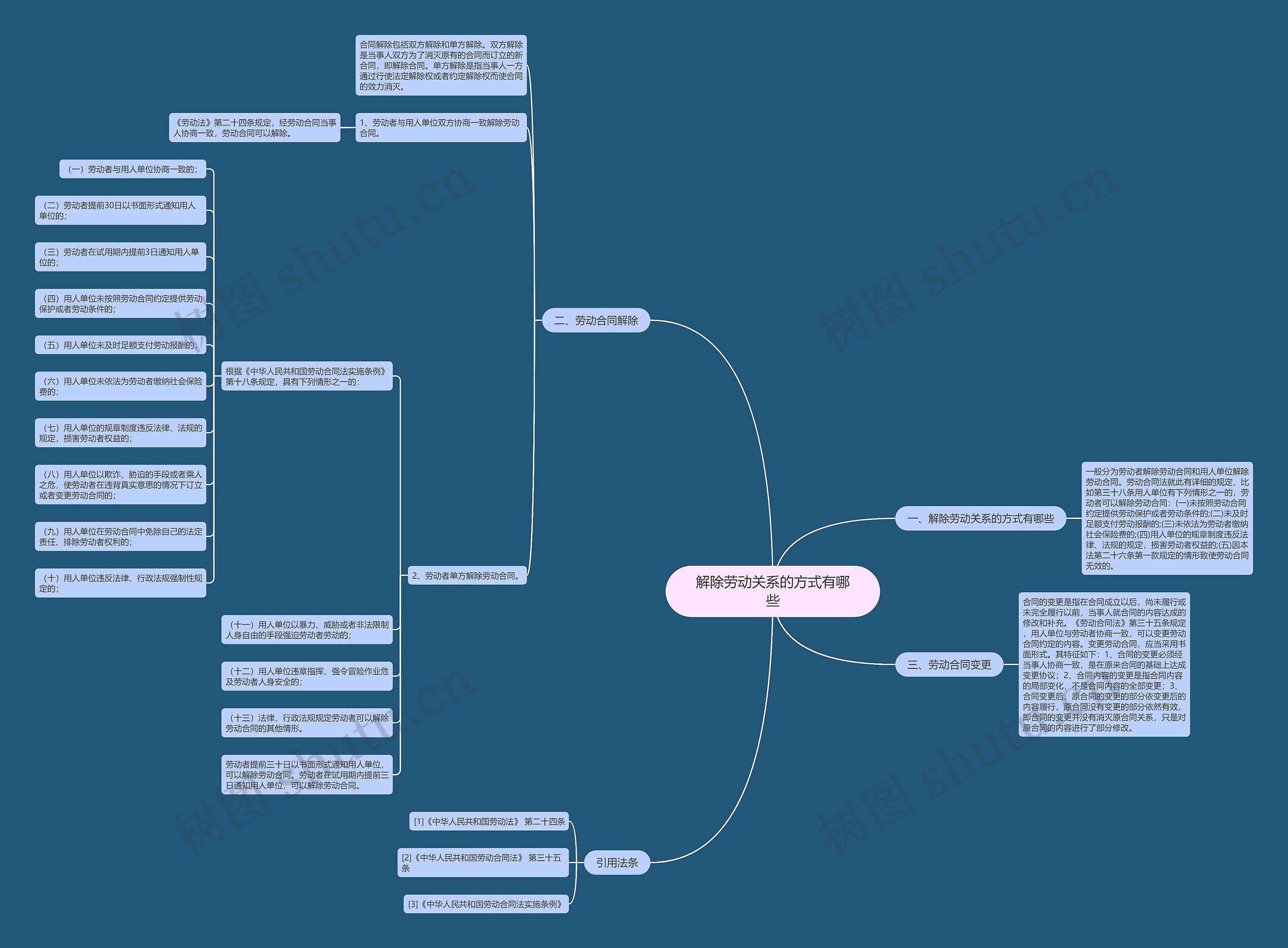 解除劳动关系的方式有哪些思维导图