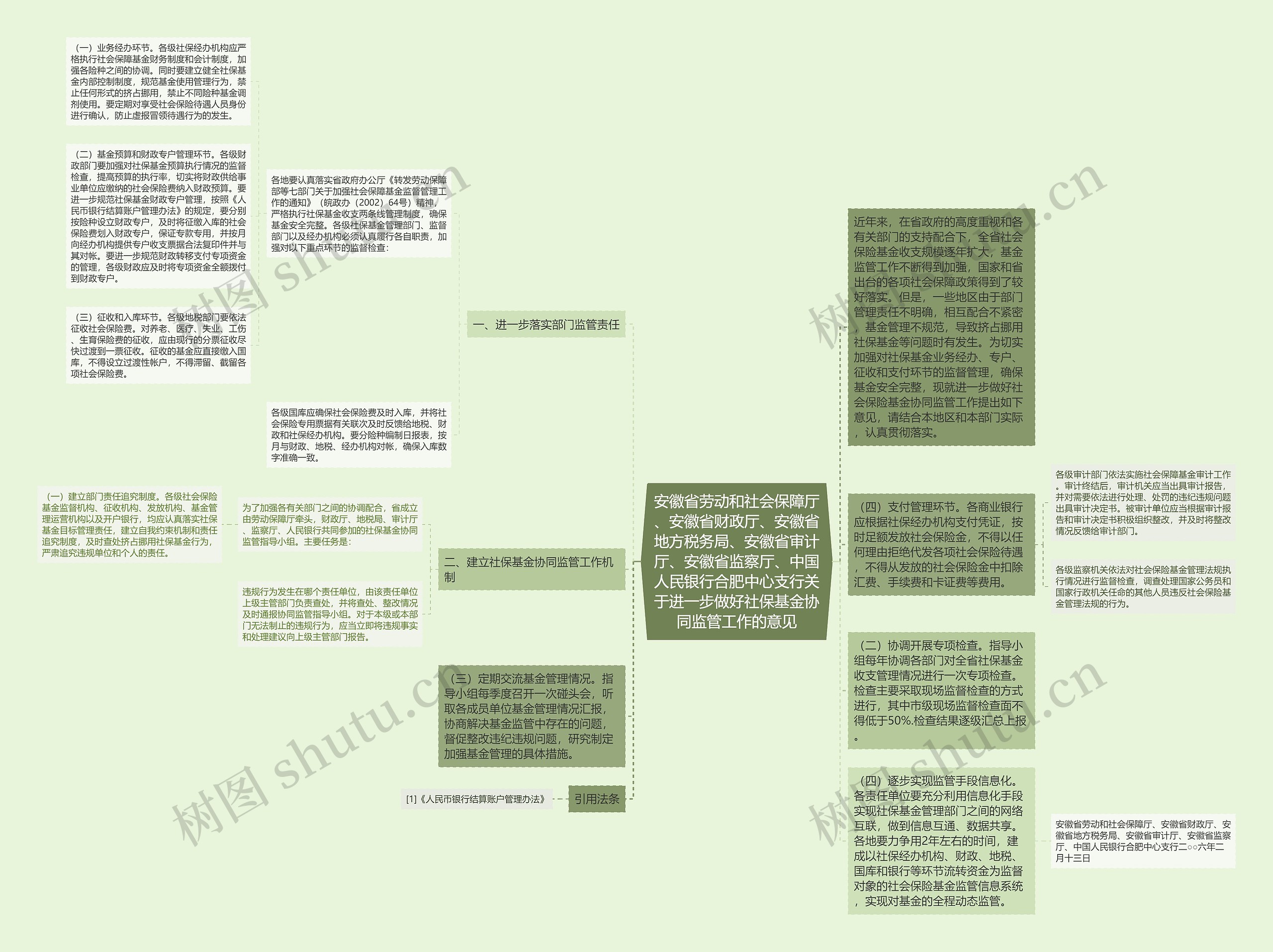 安徽省劳动和社会保障厅、安徽省财政厅、安徽省地方税务局、安徽省审计厅、安徽省监察厅、中国人民银行合肥中心支行关于进一步做好社保基金协同监管工作的意见思维导图