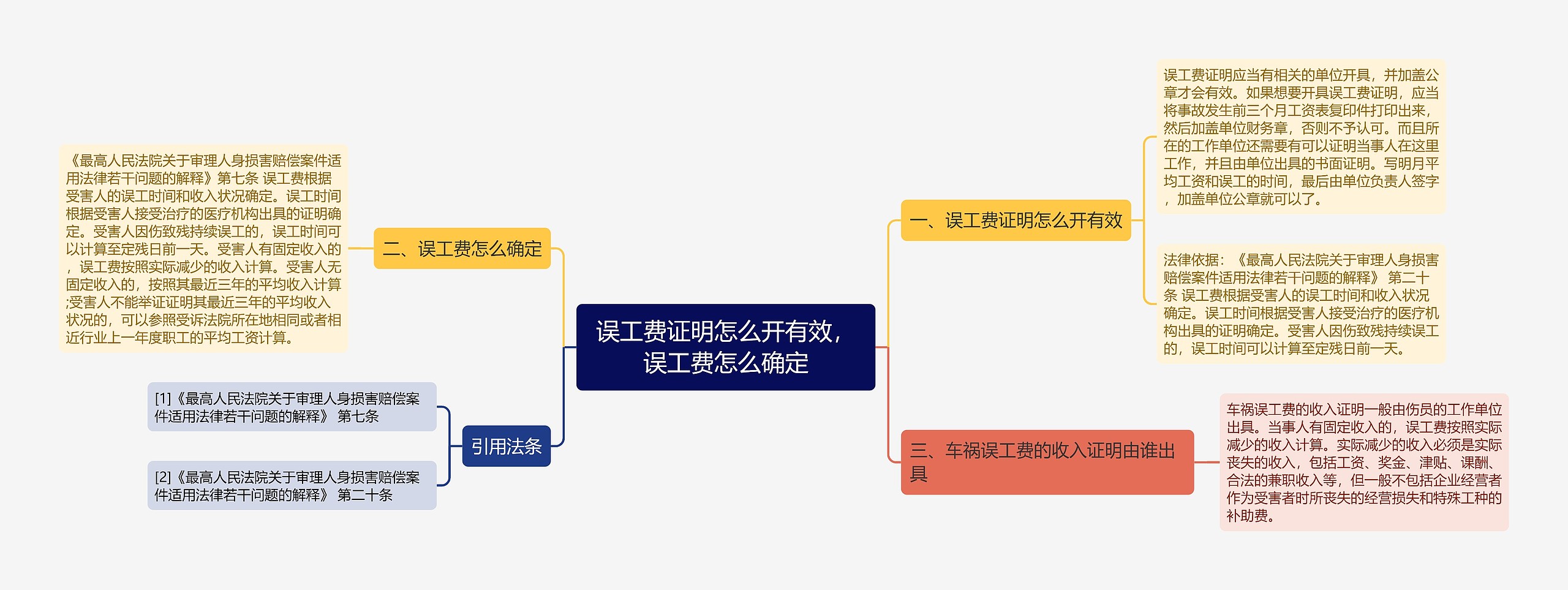 误工费证明怎么开有效，误工费怎么确定思维导图