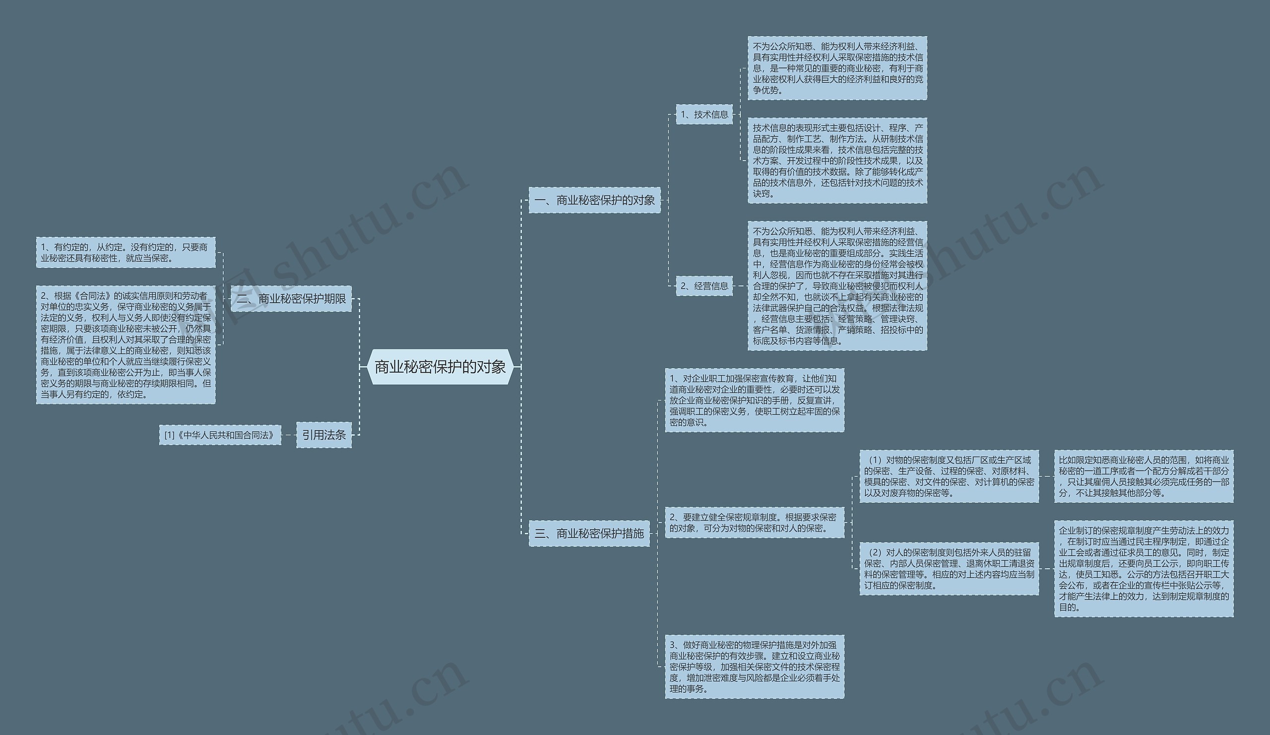 商业秘密保护的对象 商业秘密保护的对象