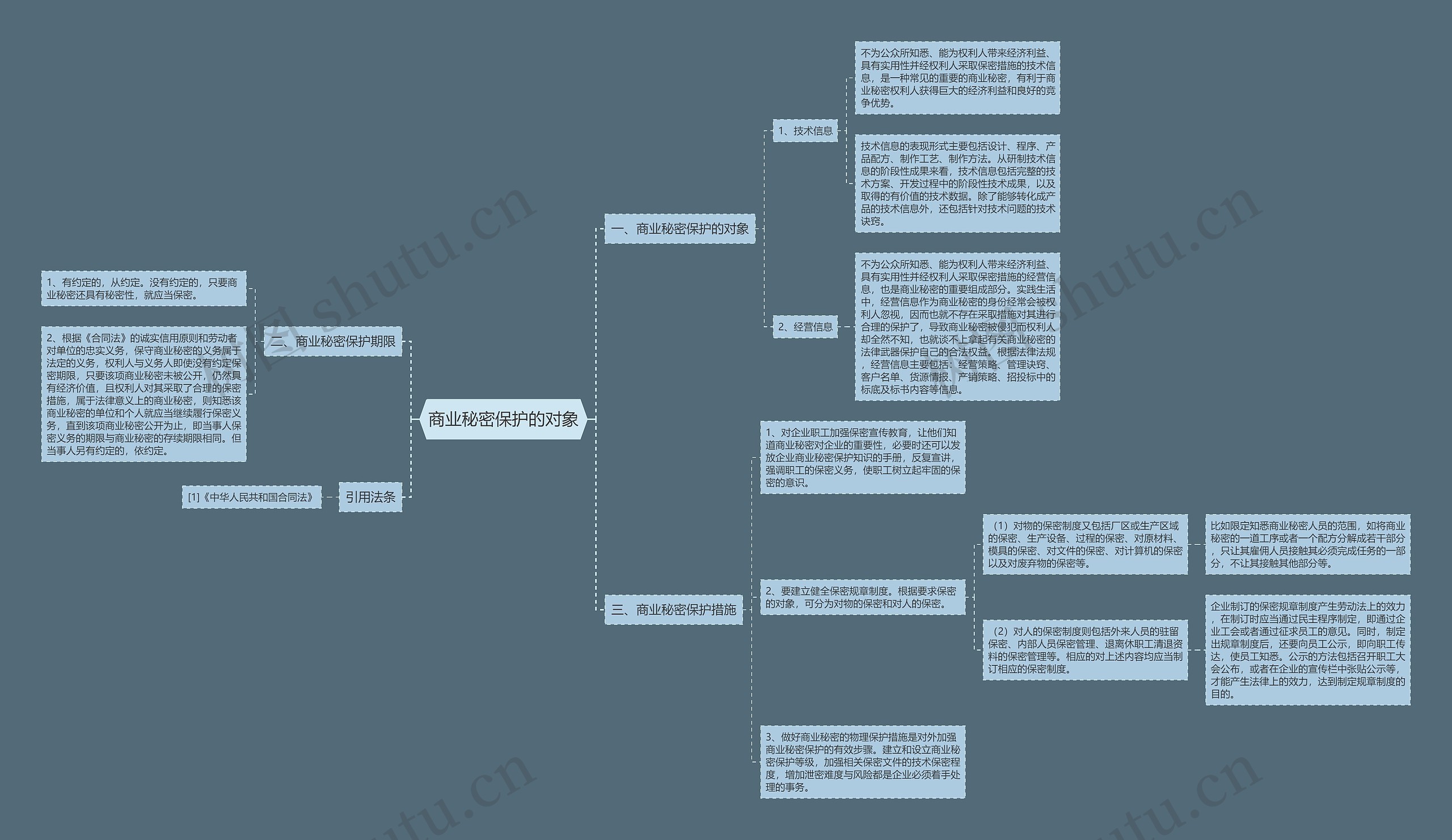 商业秘密保护的对象思维导图