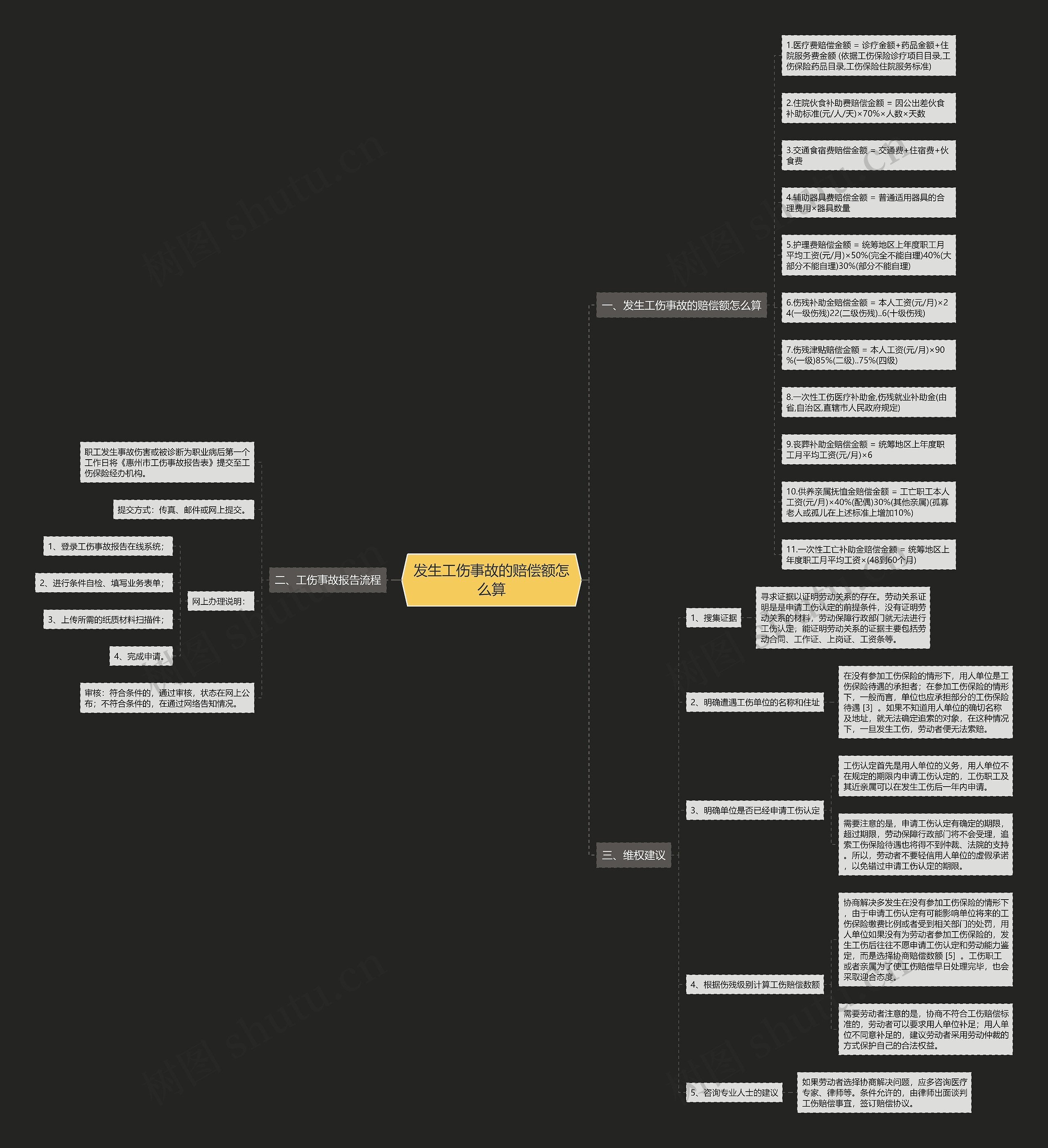 发生工伤事故的赔偿额怎么算思维导图