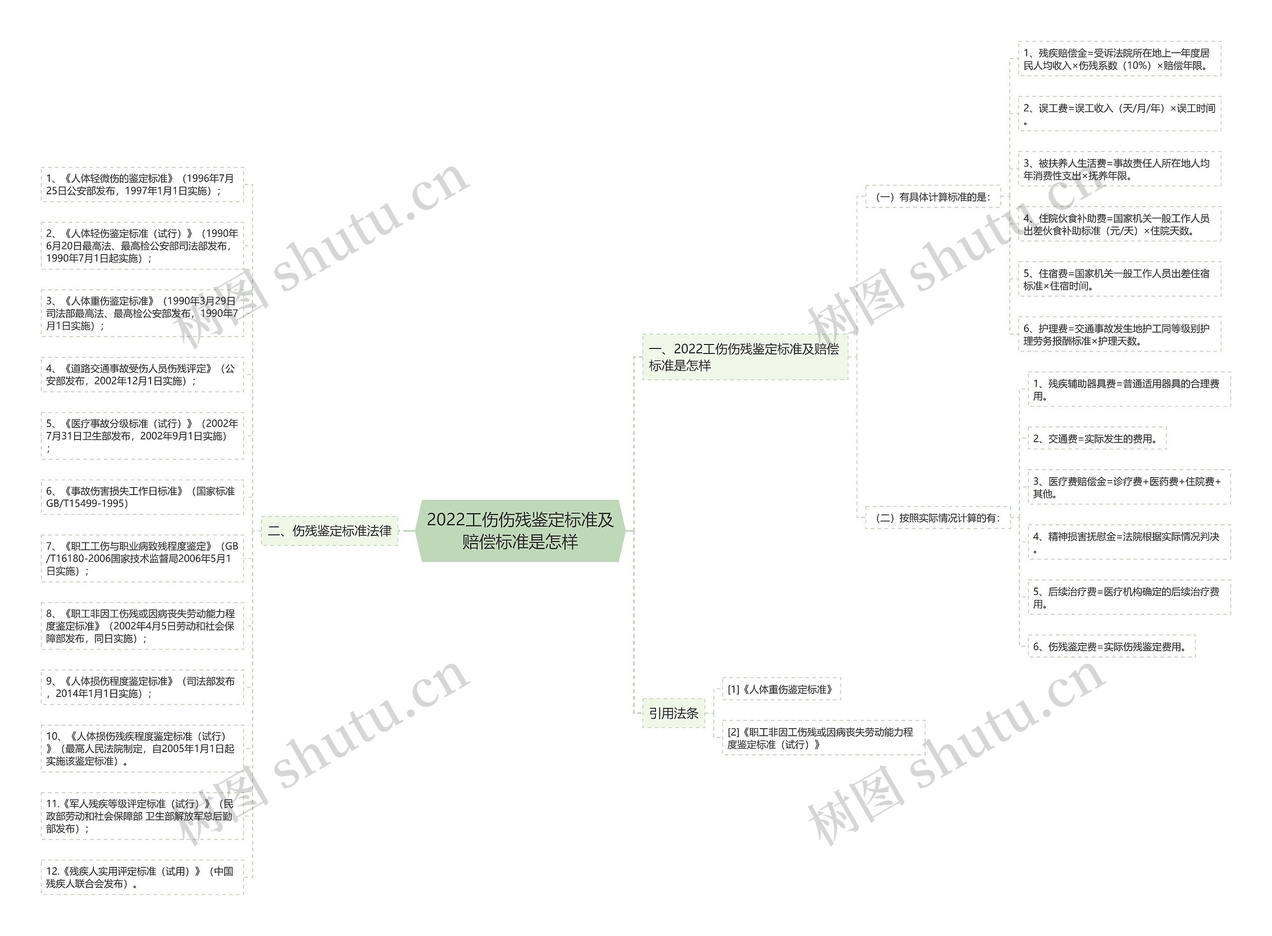 2022工伤伤残鉴定标准及赔偿标准是怎样思维导图