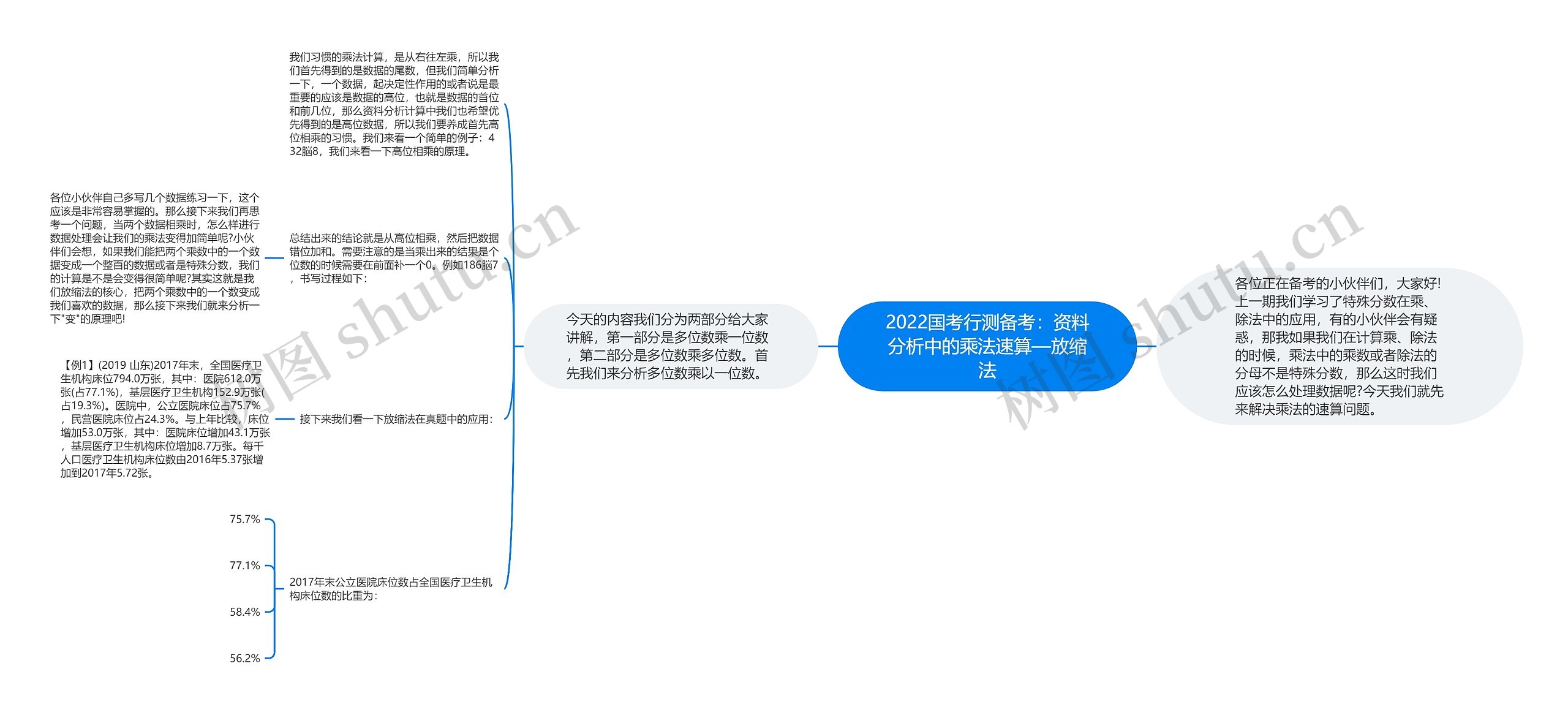 2022国考行测备考：资料分析中的乘法速算—放缩法