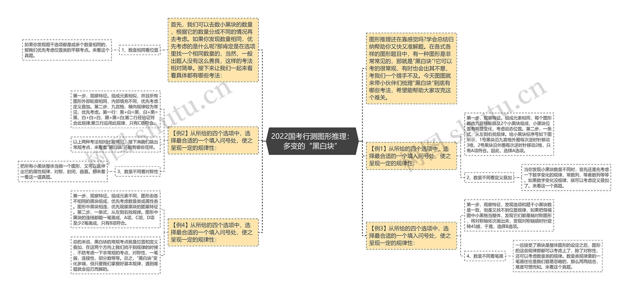 2022国考行测图形推理：多变的“黑白块”思维导图