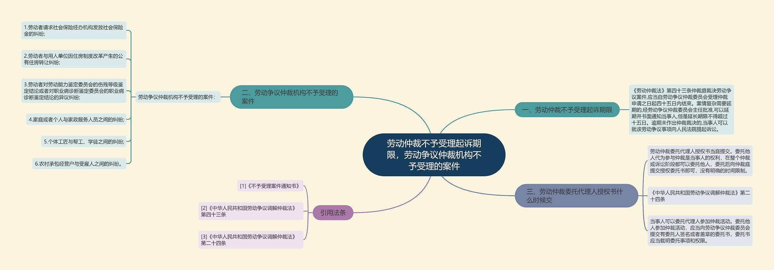 劳动仲裁不予受理起诉期限，劳动争议仲裁机构不予受理的案件思维导图