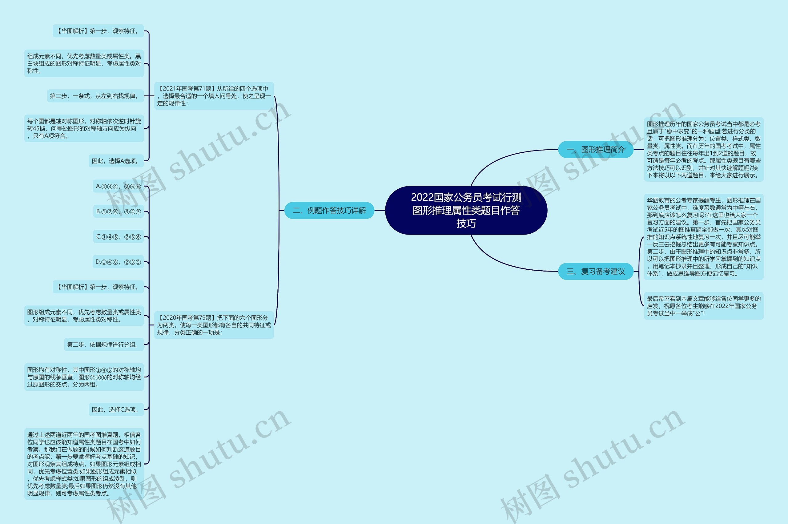 2022国家公务员考试行测图形推理属性类题目作答技巧思维导图