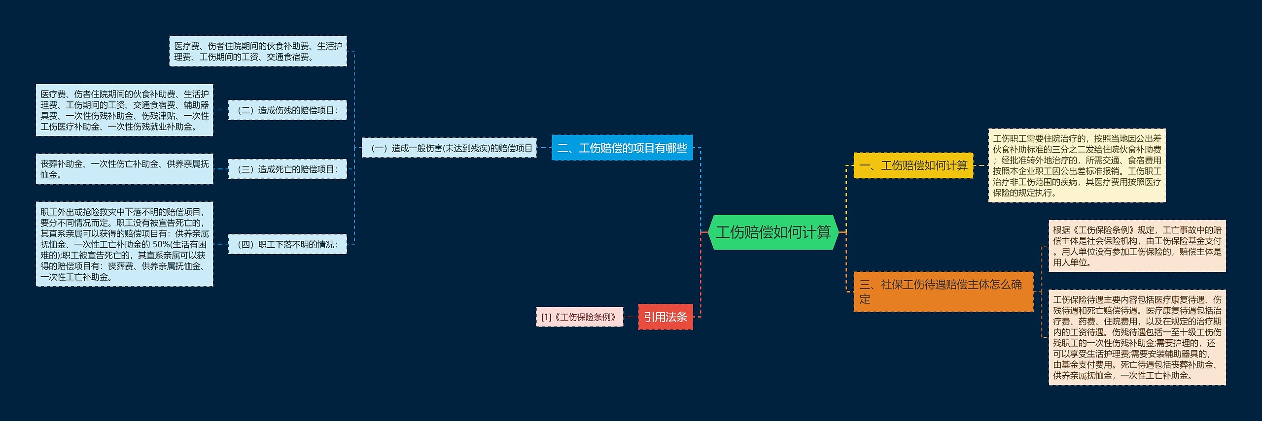 工伤赔偿如何计算思维导图