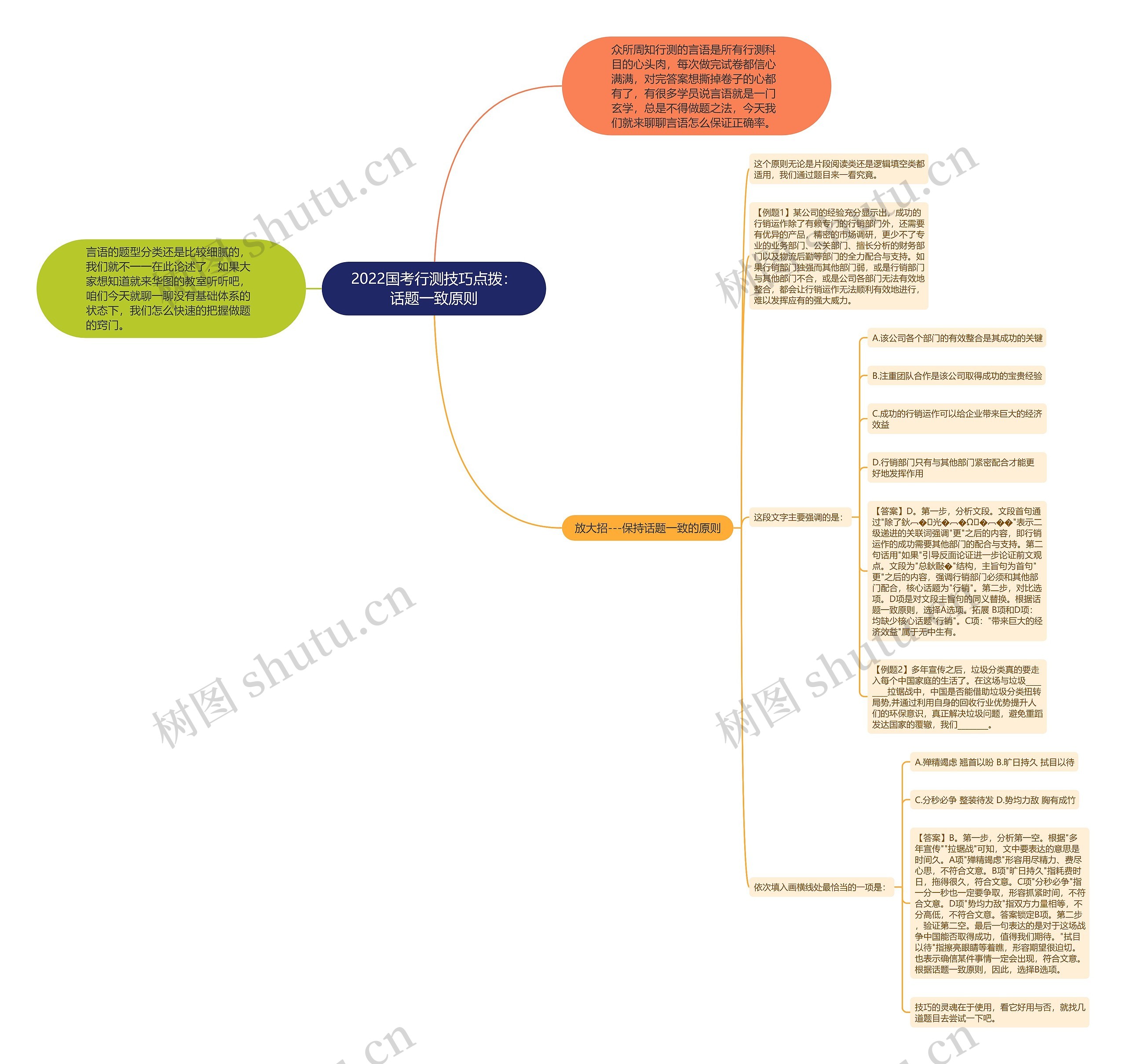 2022国考行测技巧点拨：话题一致原则思维导图