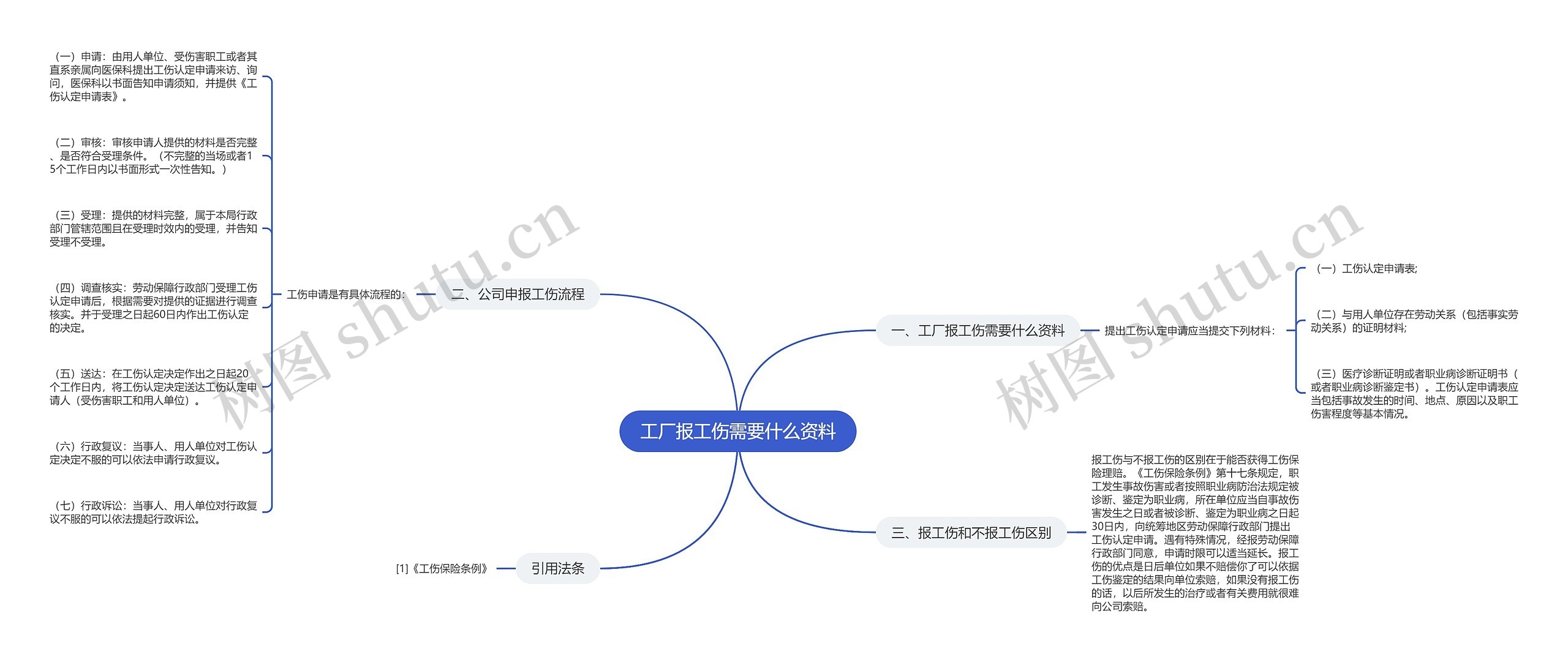 工厂报工伤需要什么资料思维导图