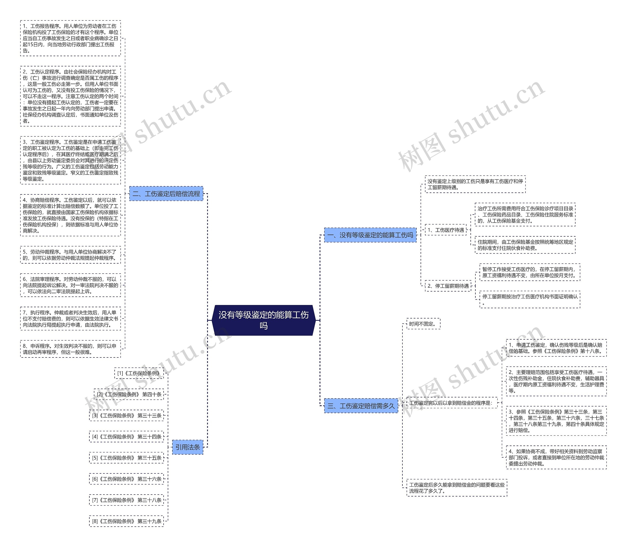 没有等级鉴定的能算工伤吗思维导图