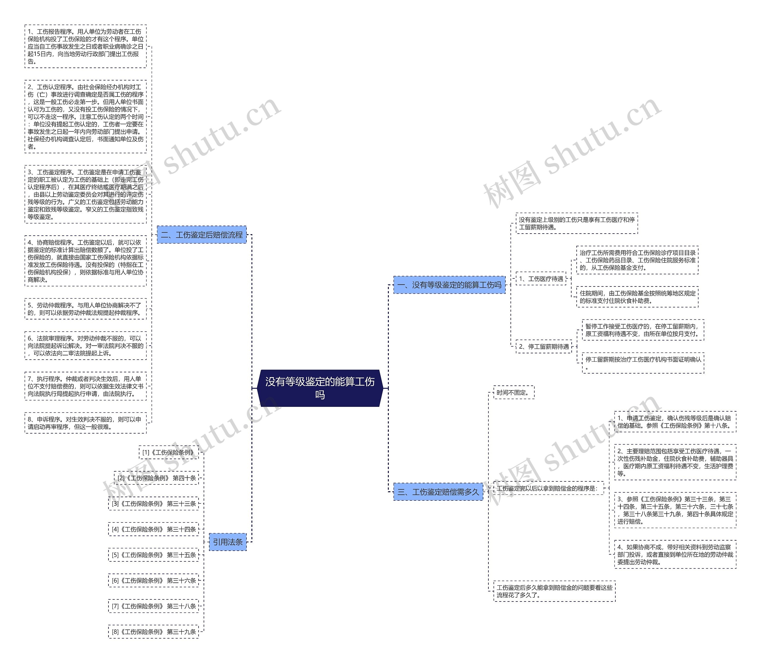 没有等级鉴定的能算工伤吗思维导图高清图 没有等级鉴定的能算工伤吗思维导图