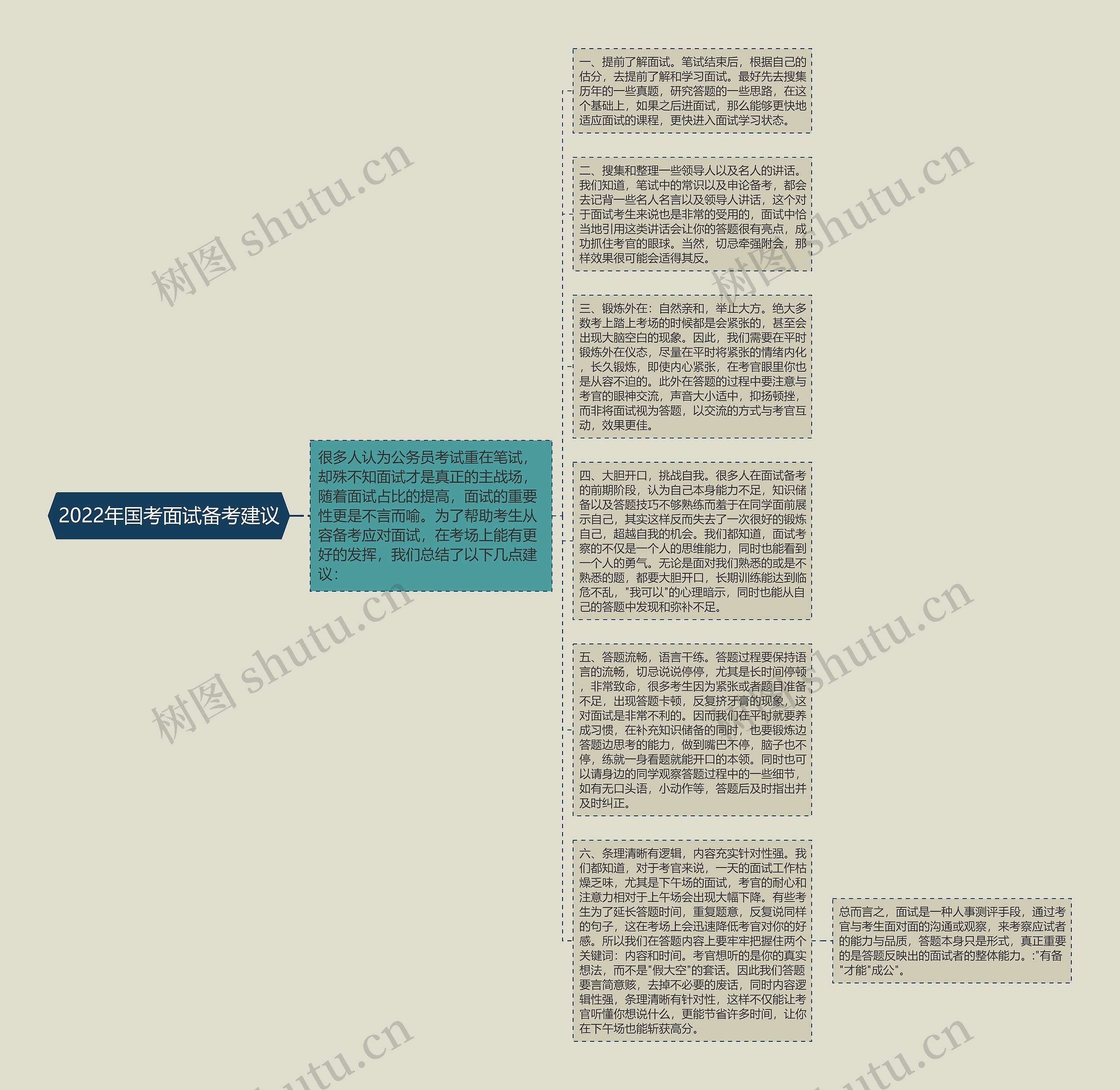 2022年国考面试备考建议思维导图