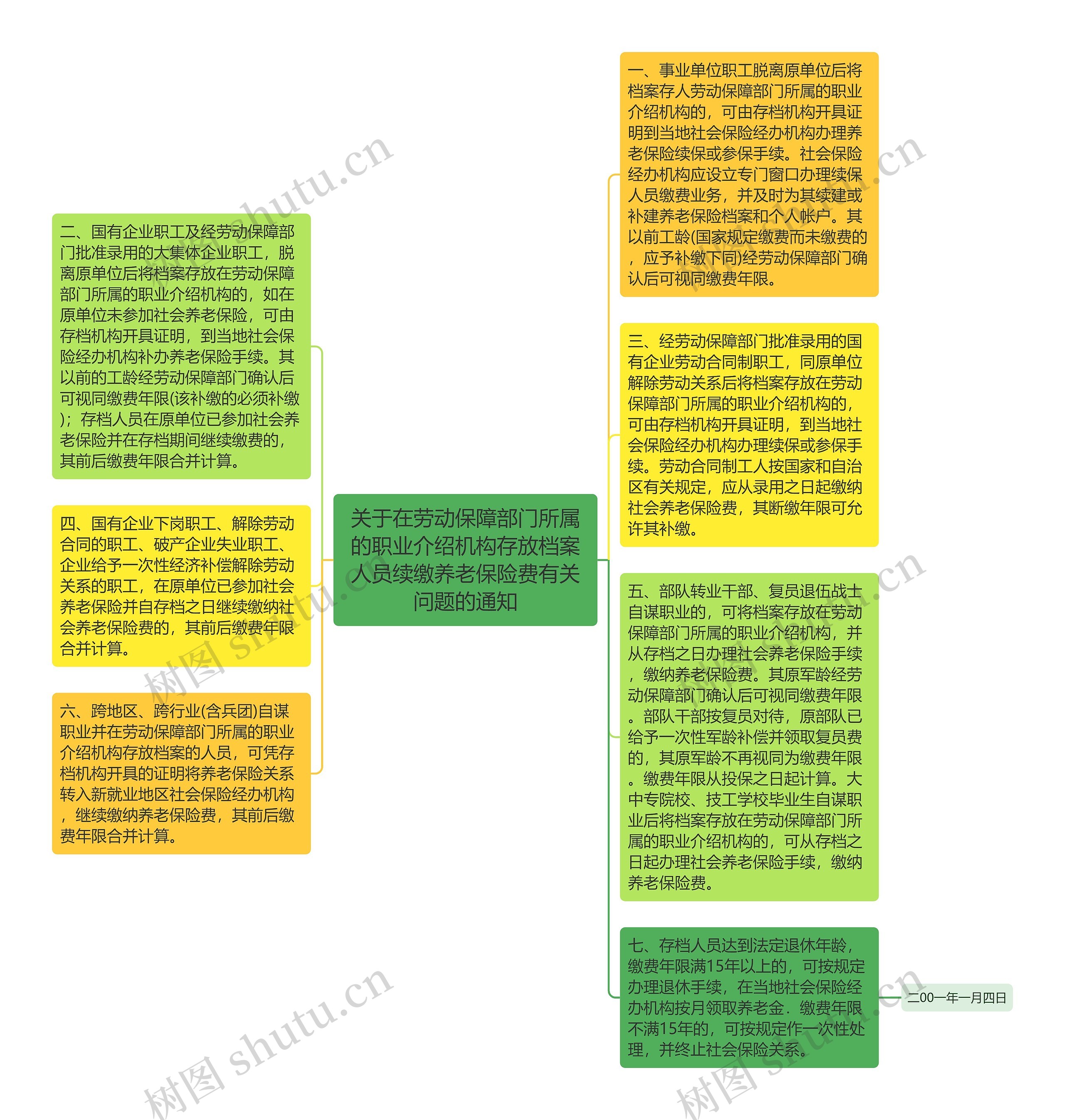 关于在劳动保障部门所属的职业介绍机构存放档案人员续缴养老保险费有关问题的通知思维导图