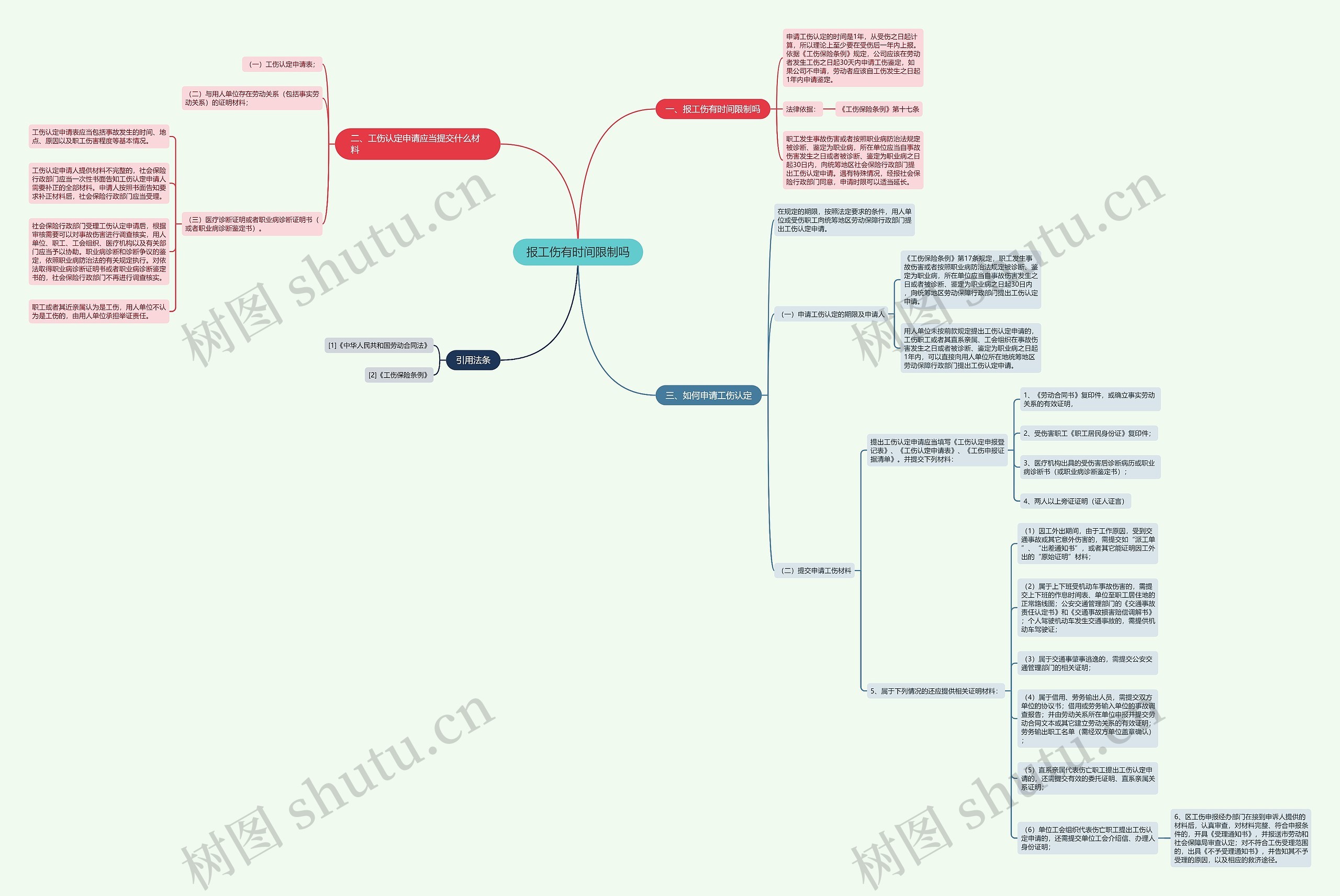 报工伤有时间限制吗思维导图