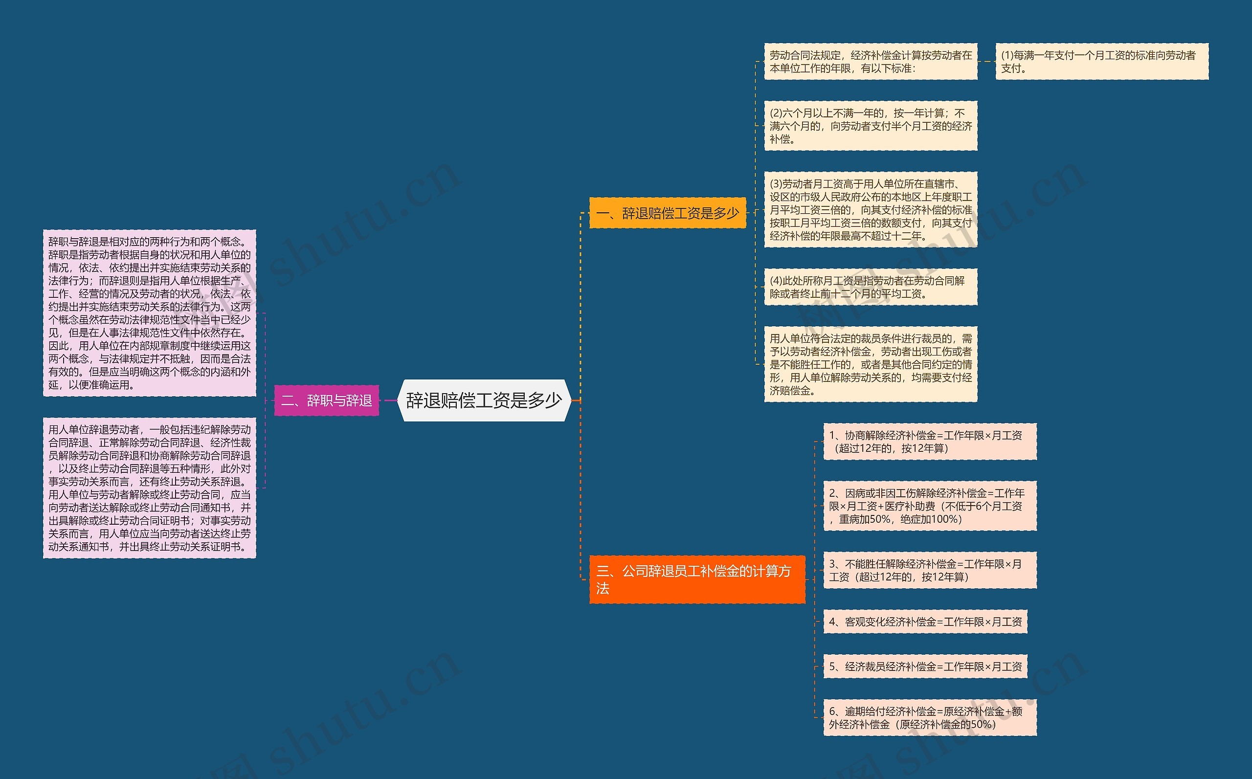 辞退赔偿工资是多少思维导图