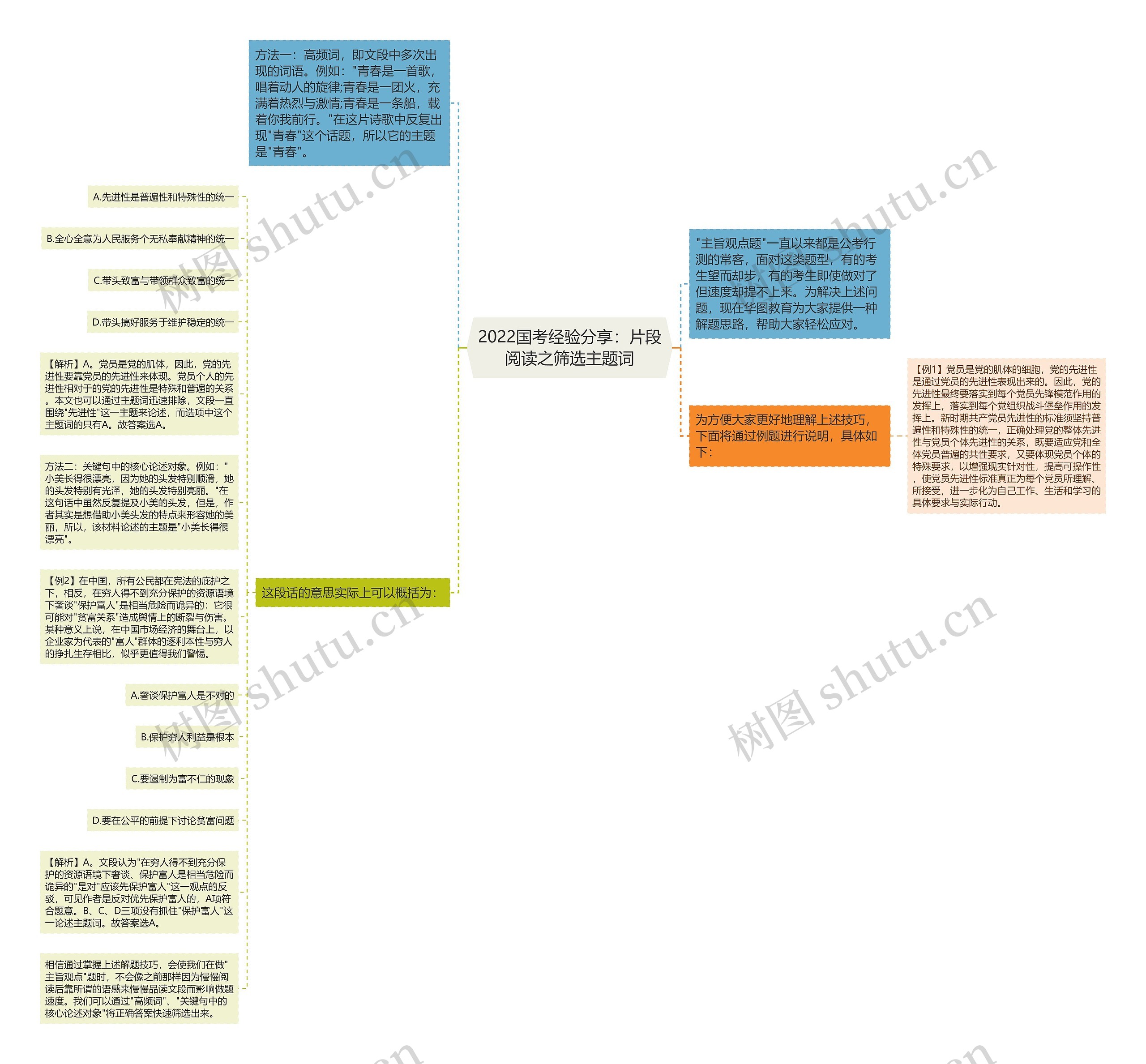 2022国考经验分享：片段阅读之筛选主题词思维导图