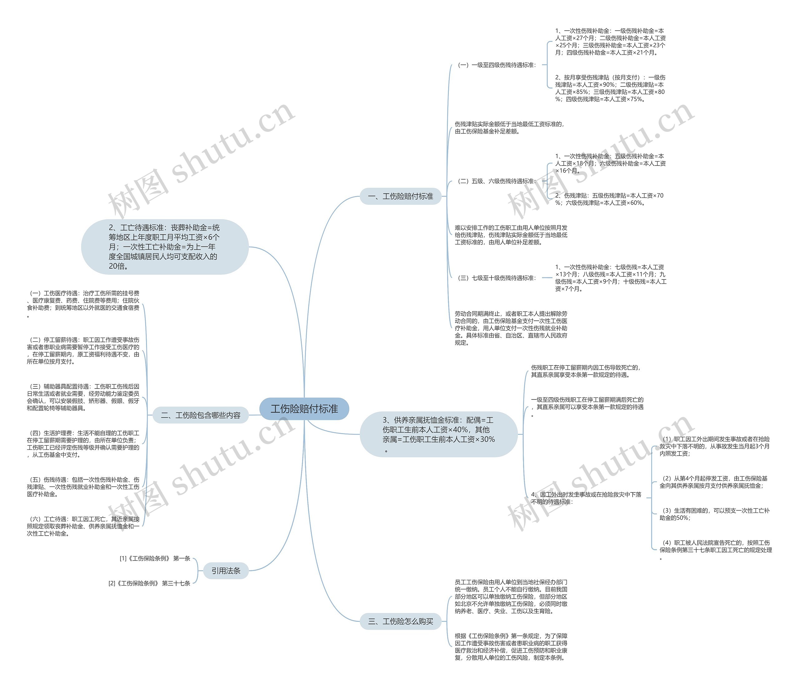 工伤险赔付标准思维导图
