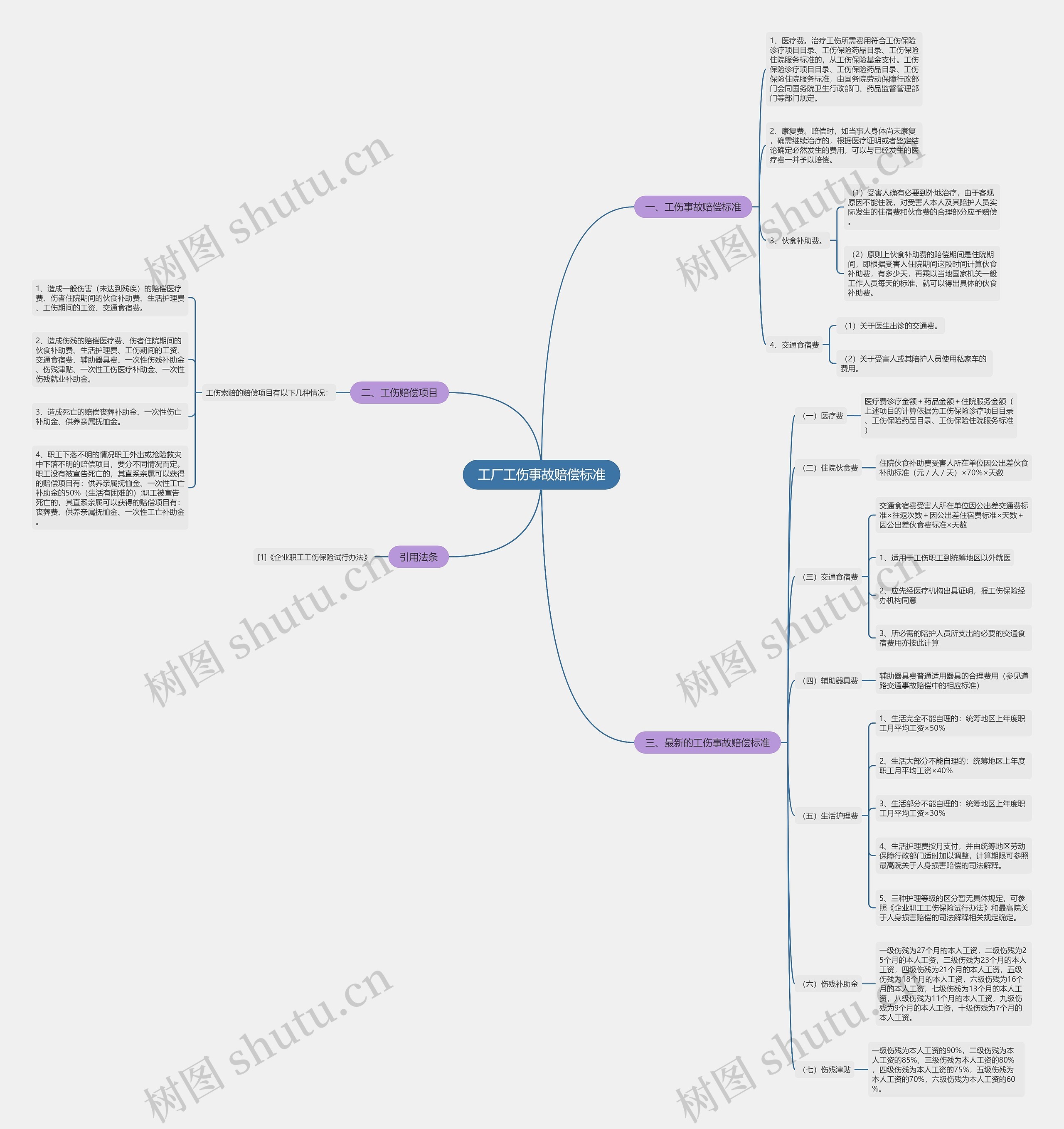 工厂工伤事故赔偿标准思维导图