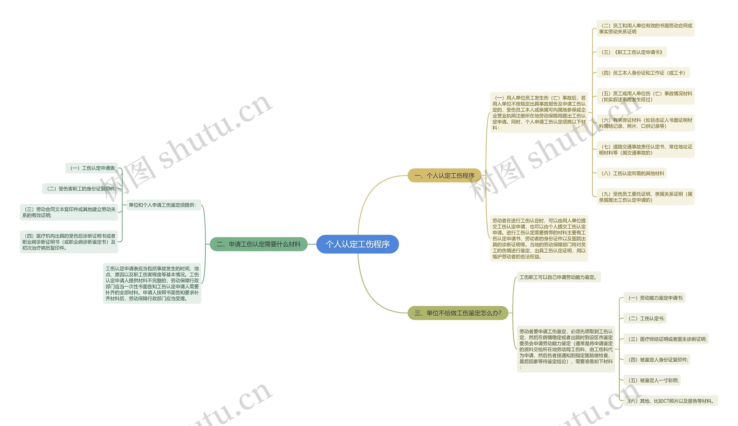 个人认定工伤程序思维导图高清图 个人认定工伤程序思维导图