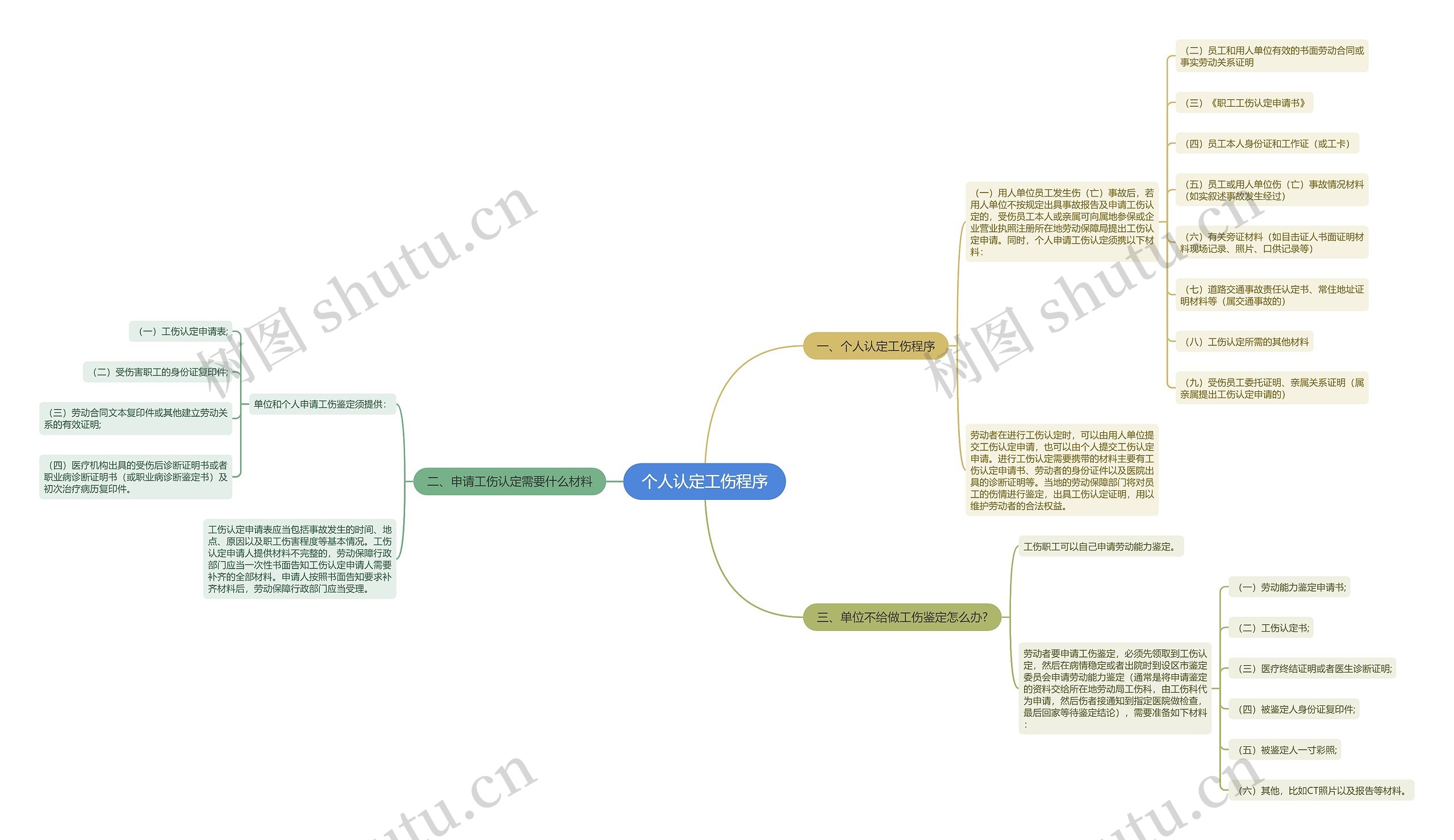 个人认定工伤程序思维导图