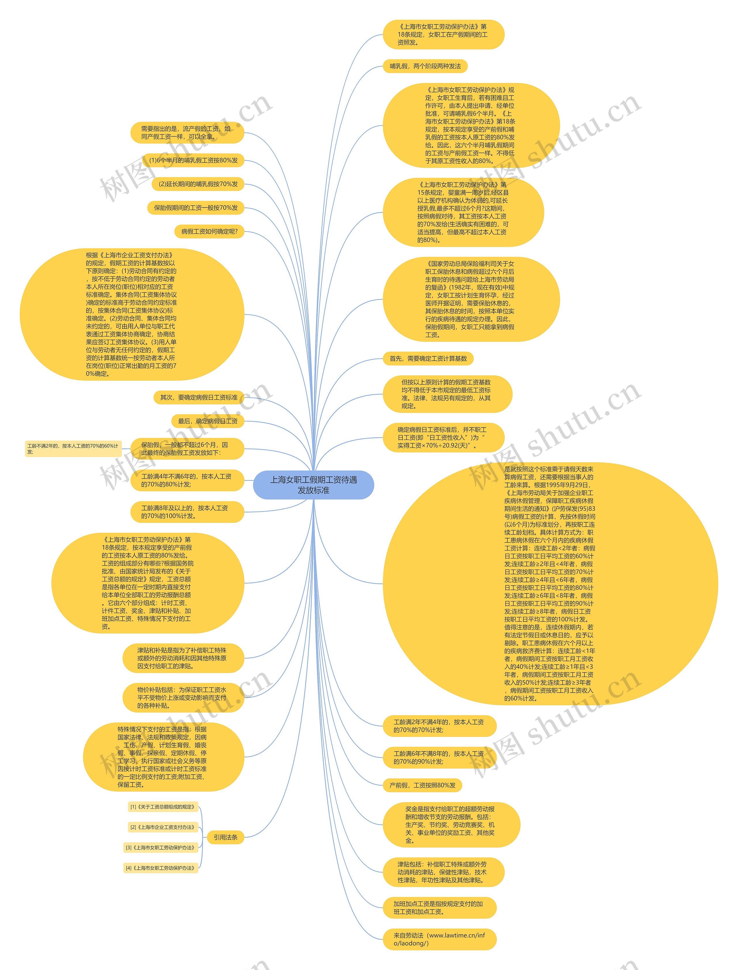 上海女职工假期工资待遇发放标准思维导图