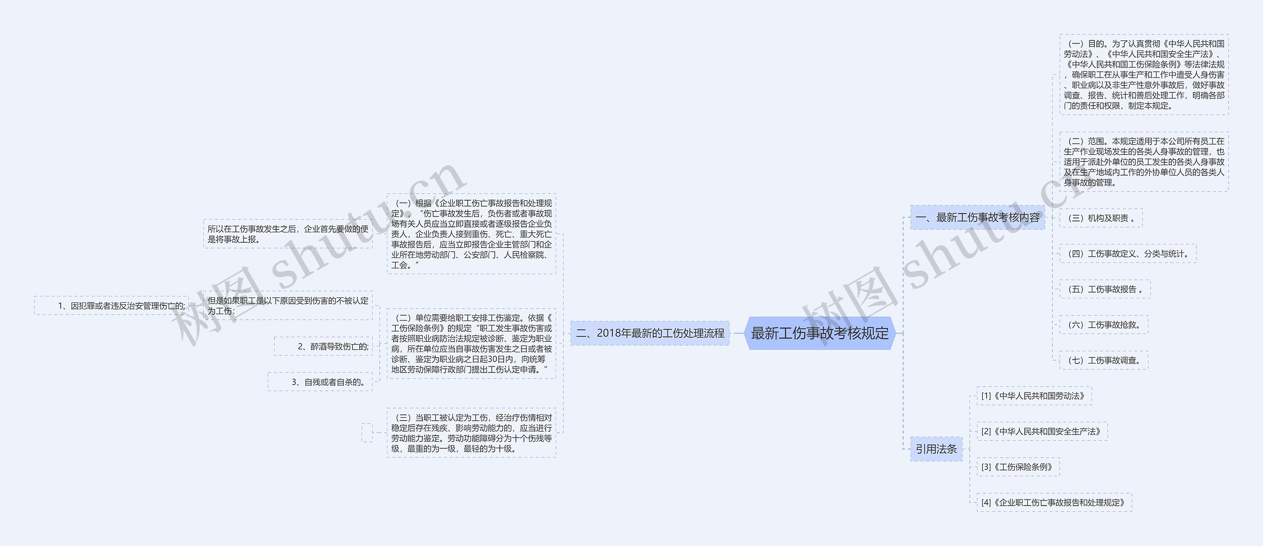 最新工伤事故考核规定思维导图