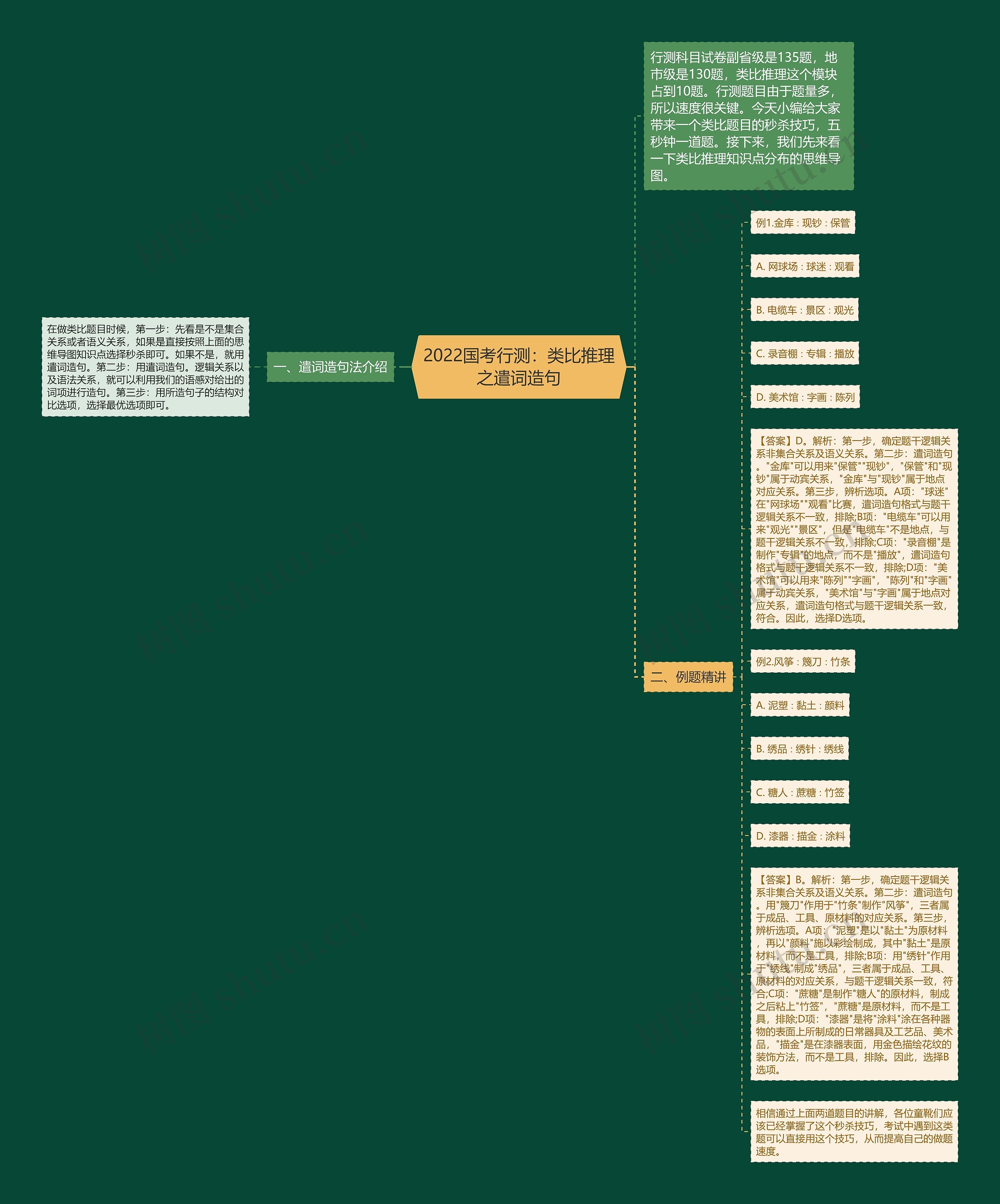 2022国考行测：类比推理之遣词造句思维导图