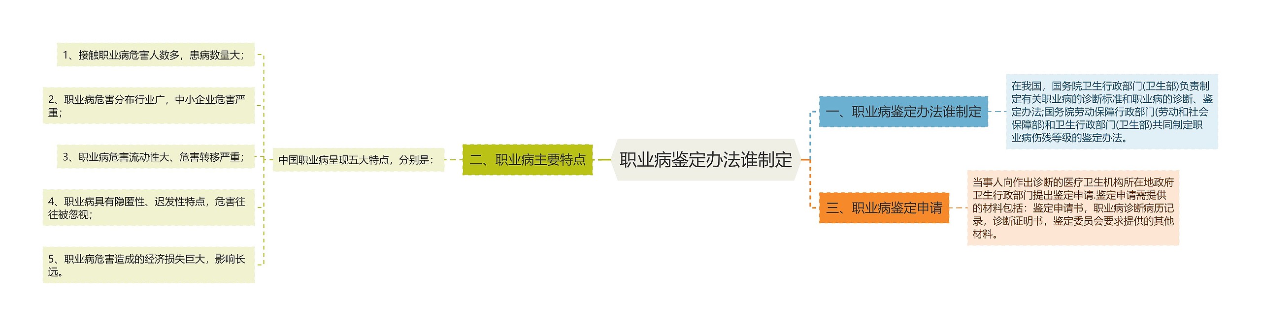 职业病鉴定办法谁制定思维导图