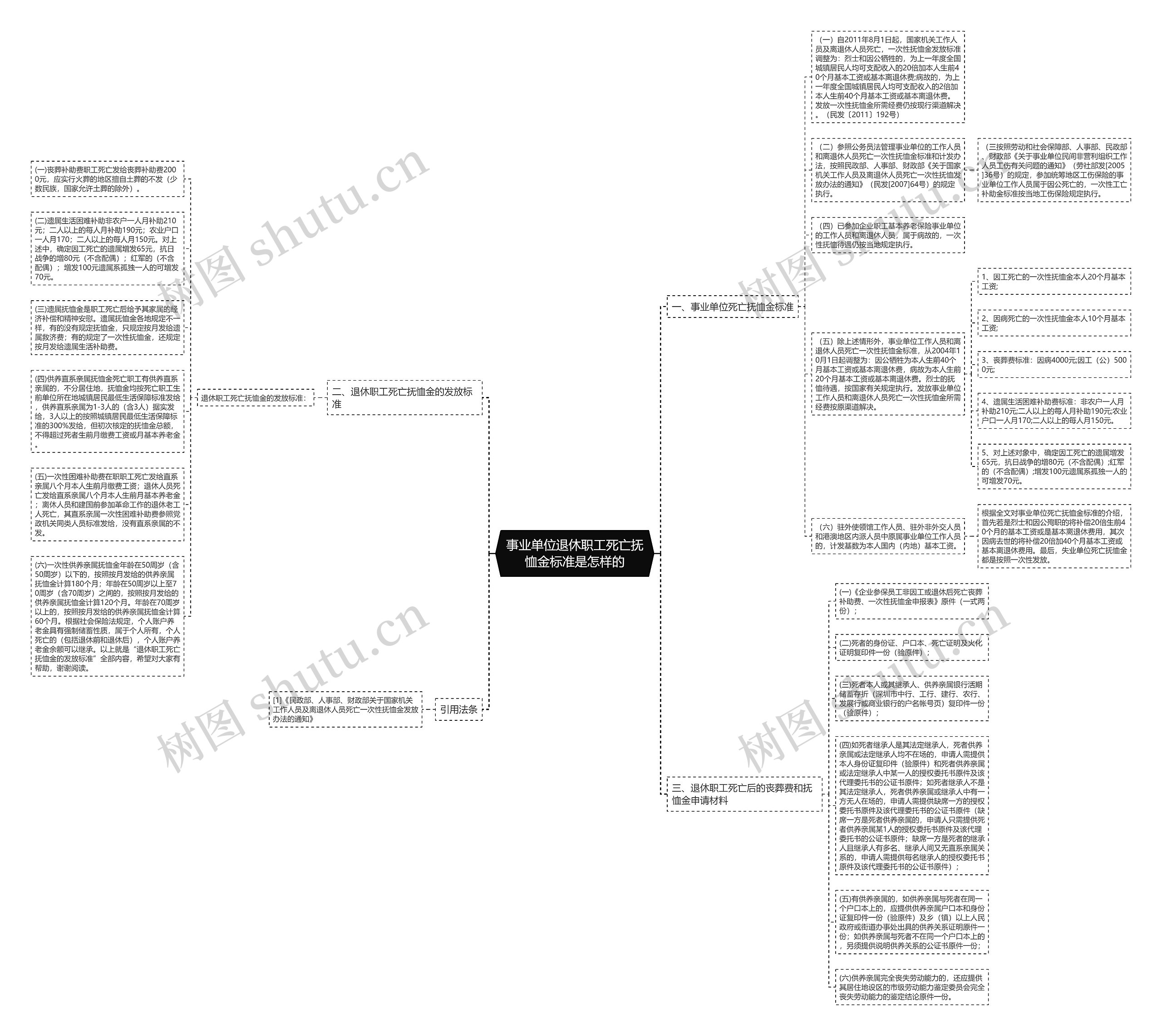 事业单位退休职工死亡抚恤金标准是怎样的思维导图