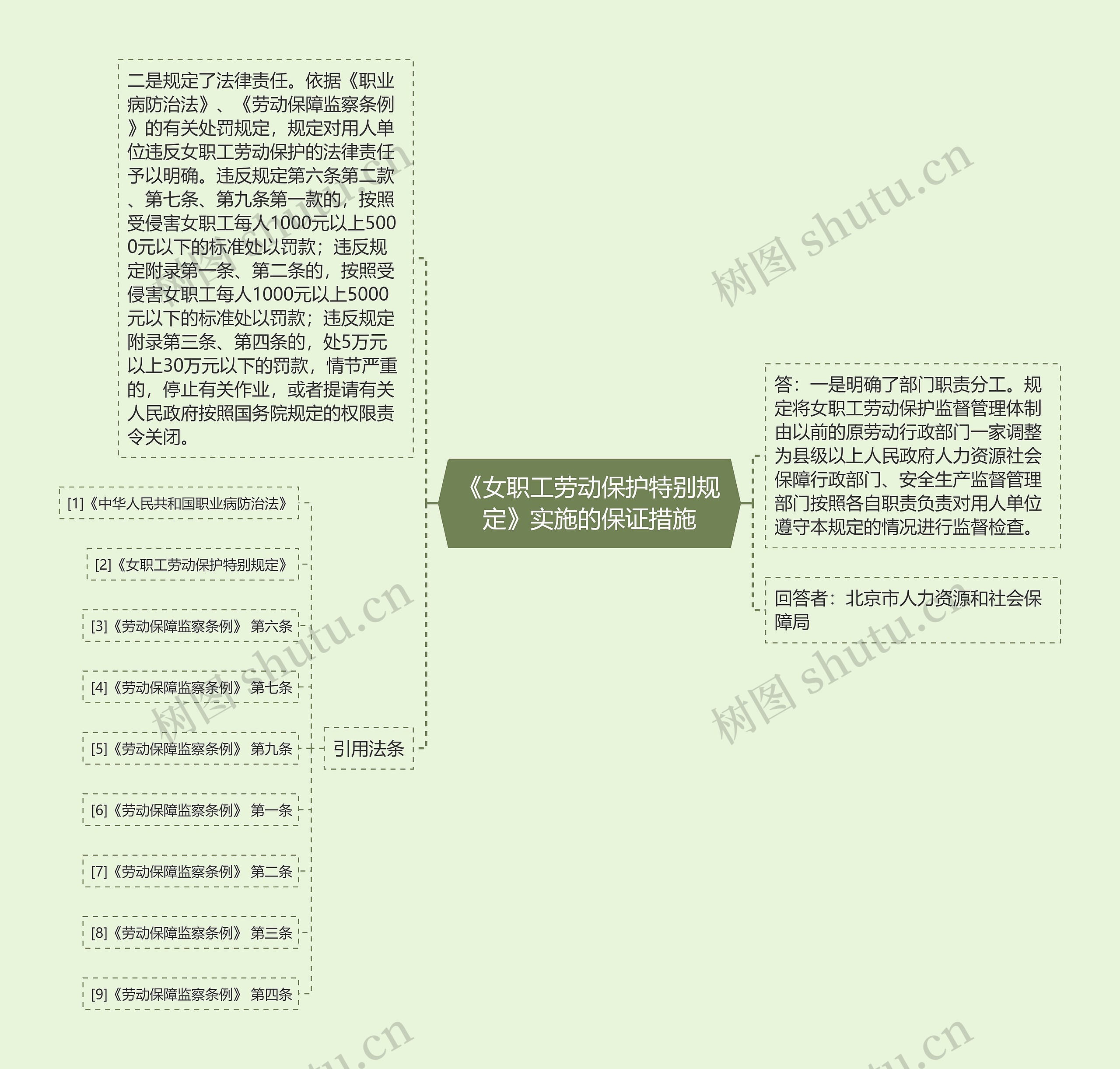 《女职工劳动保护特别规定》实施的保证措施思维导图