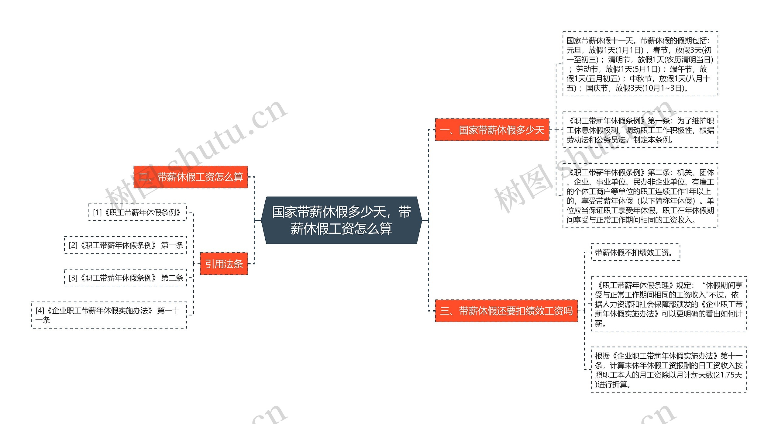 国家带薪休假多少天，带薪休假工资怎么算