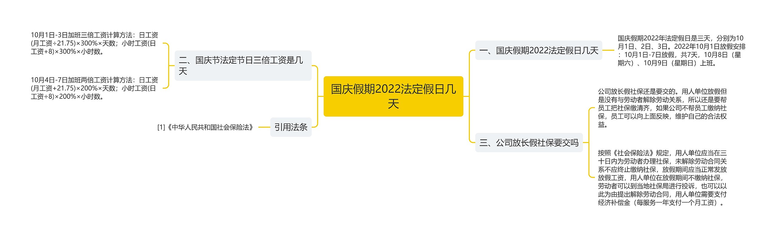 国庆假期2022法定假日几天思维导图