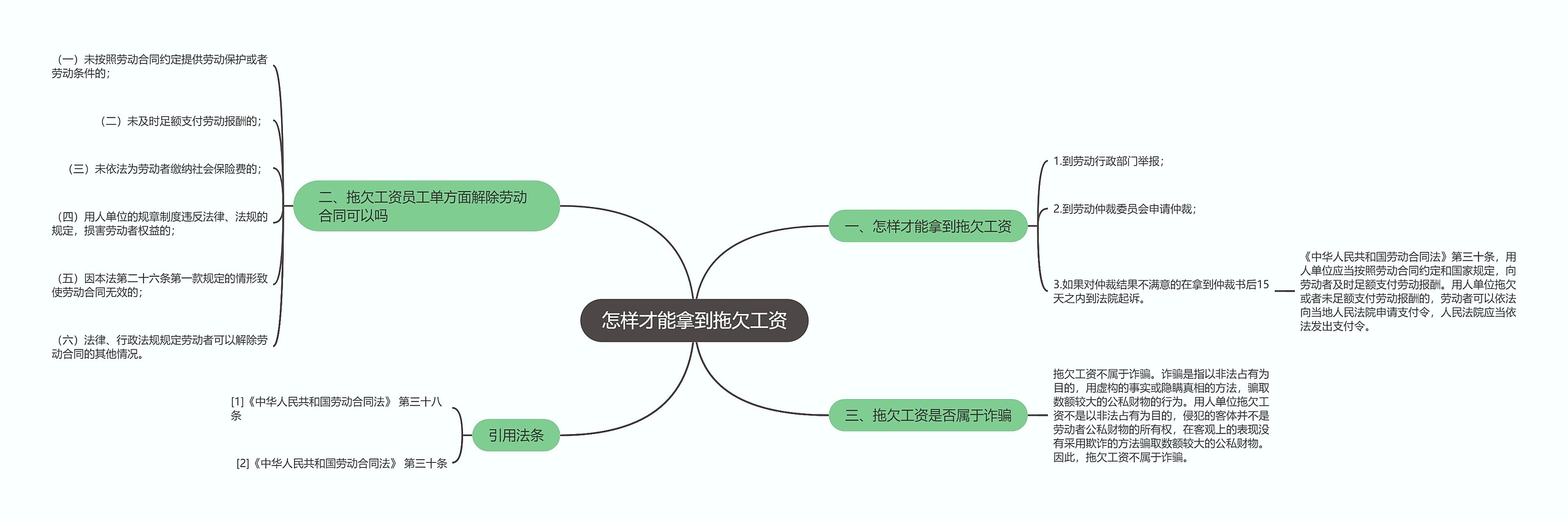 怎样才能拿到拖欠工资思维导图