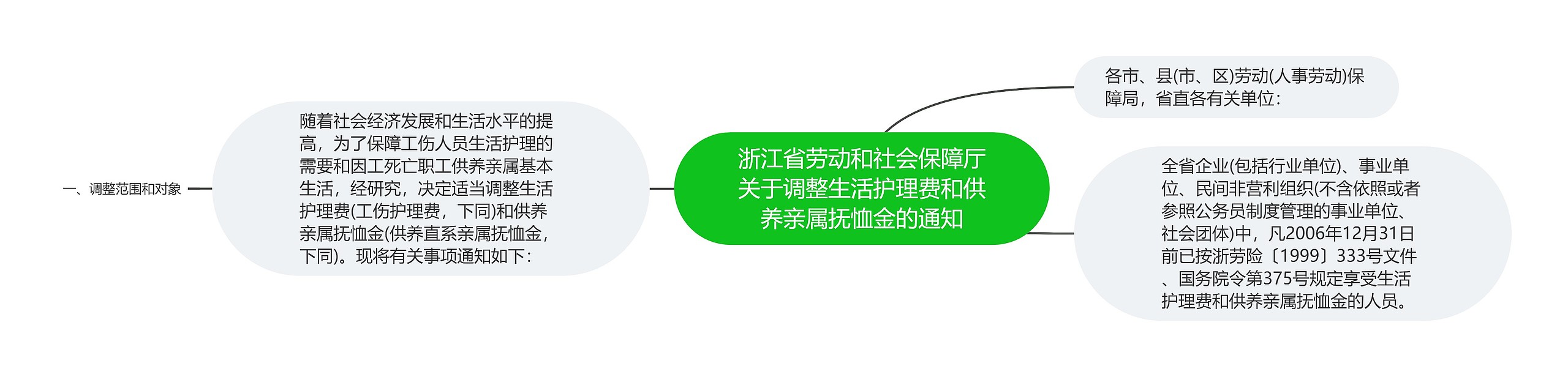 浙江省劳动和社会保障厅关于调整生活护理费和供养亲属抚恤金的通知