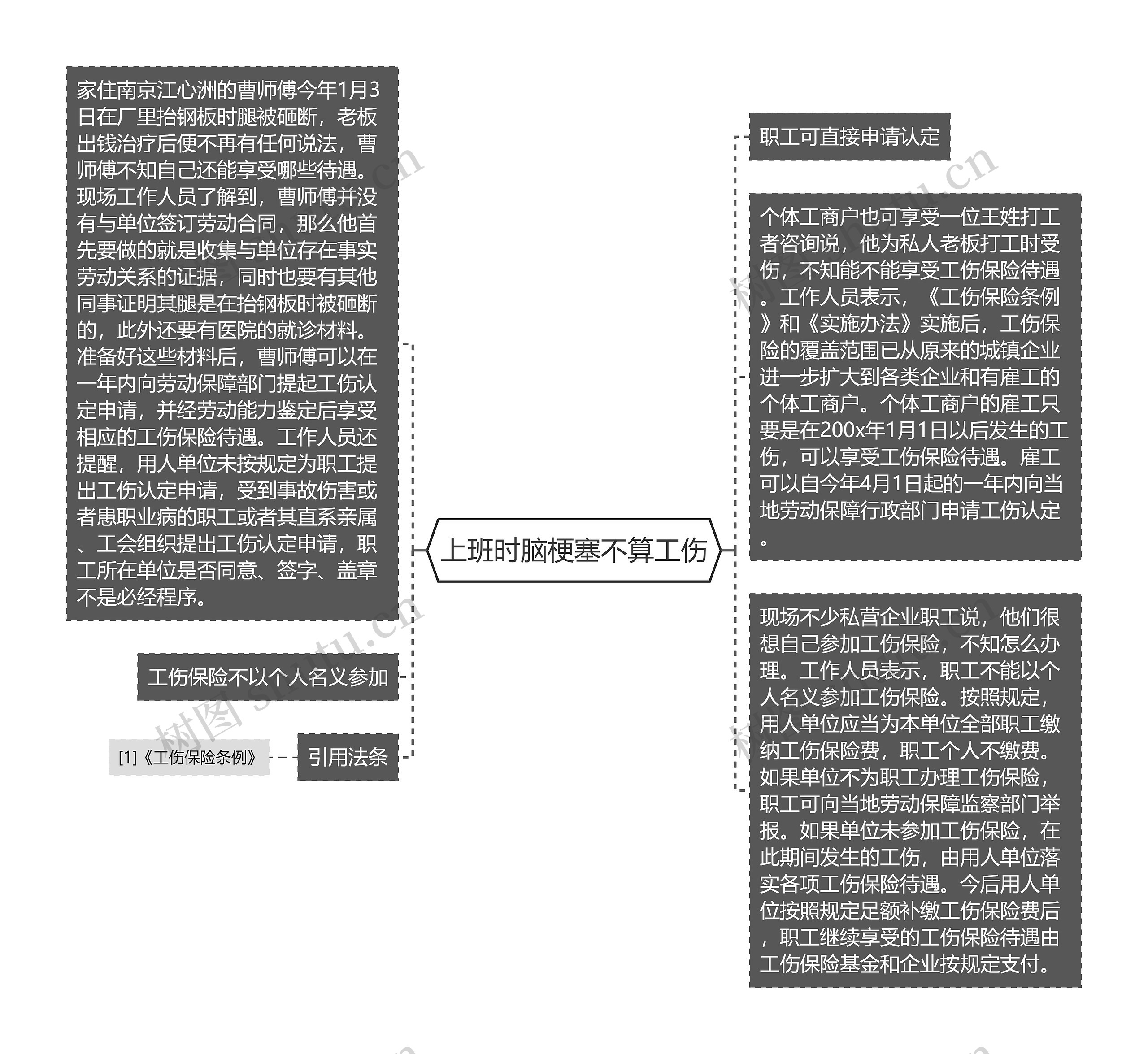 上班时脑梗塞不算工伤思维导图