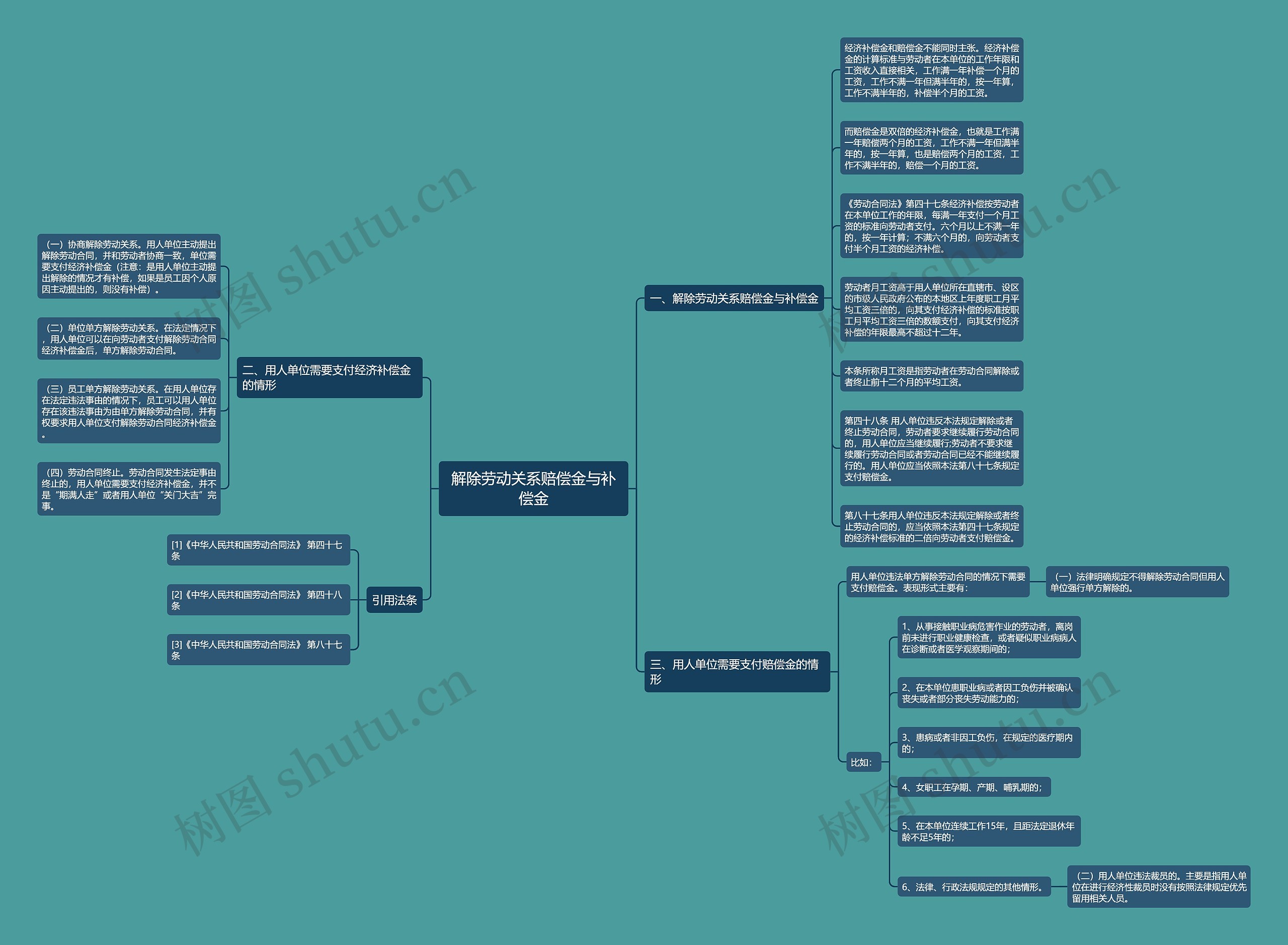 解除劳动关系赔偿金与补偿金思维导图