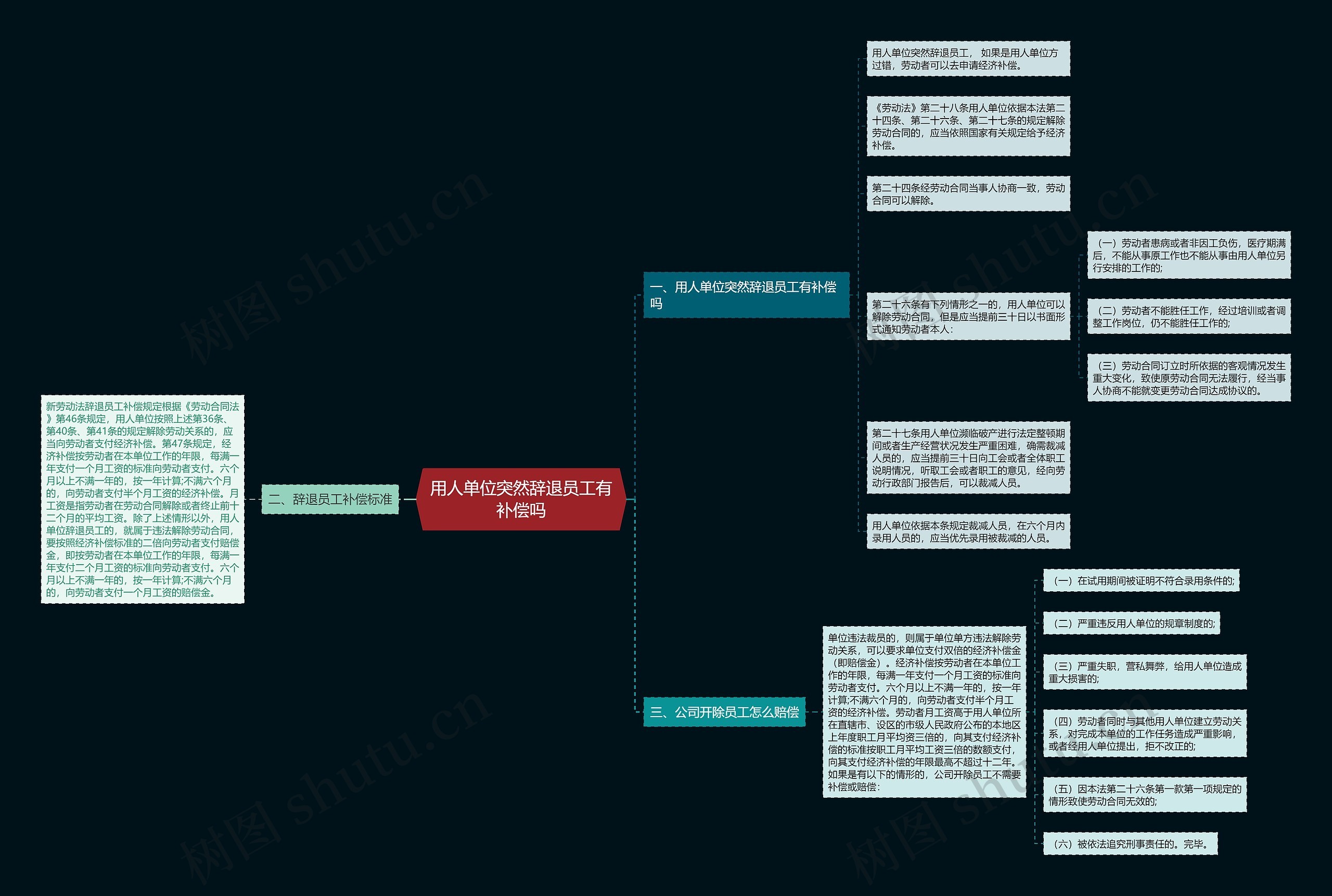 用人单位突然辞退员工有补偿吗思维导图