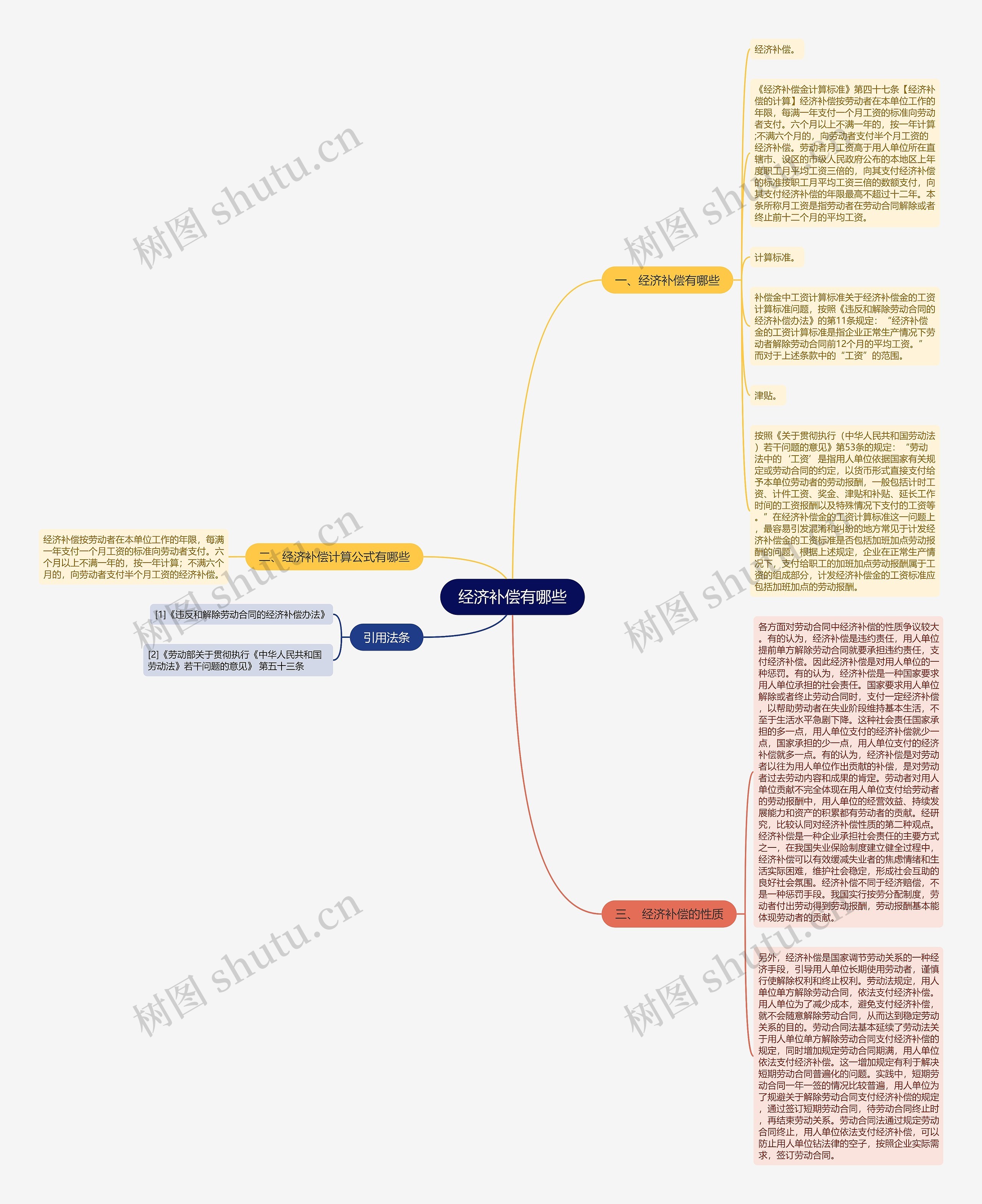 经济补偿有哪些思维导图