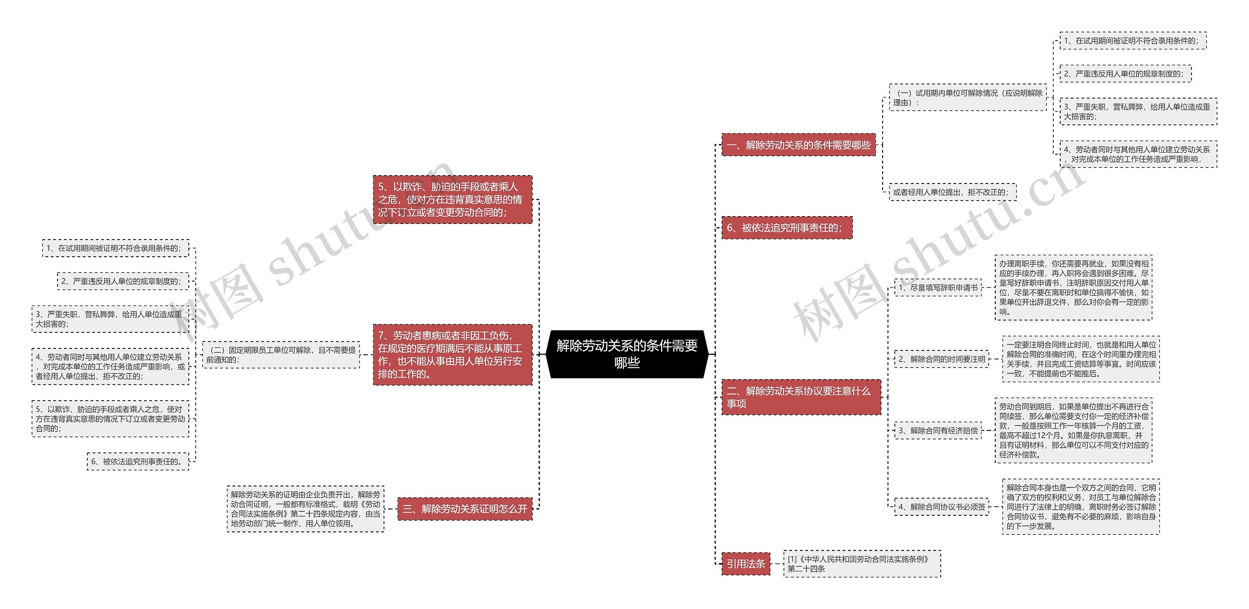 解除劳动关系的条件需要哪些思维导图