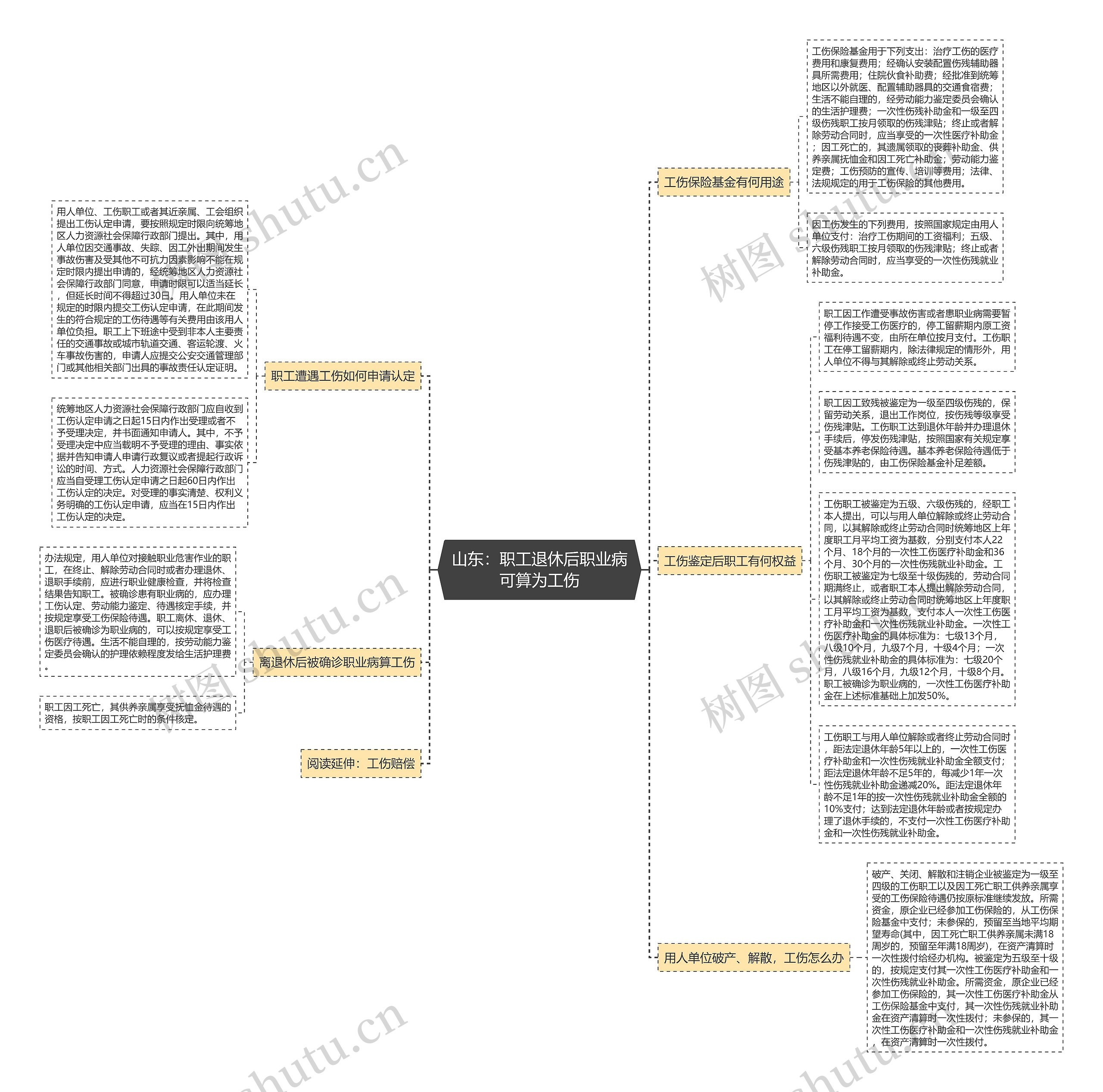 山东：职工退休后职业病可算为工伤思维导图