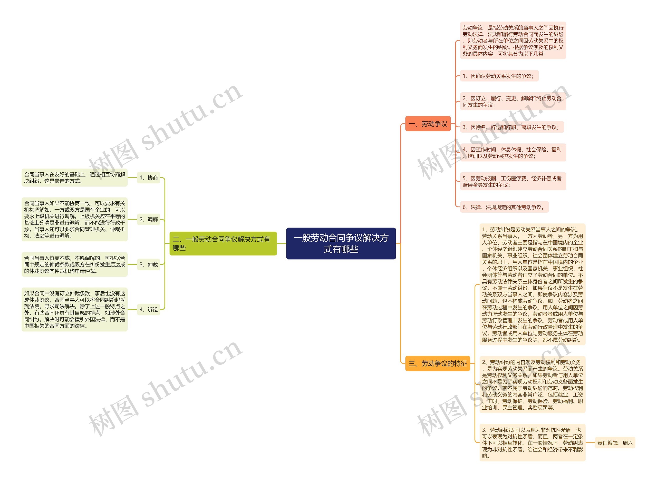 一般劳动合同争议解决方式有哪些思维导图