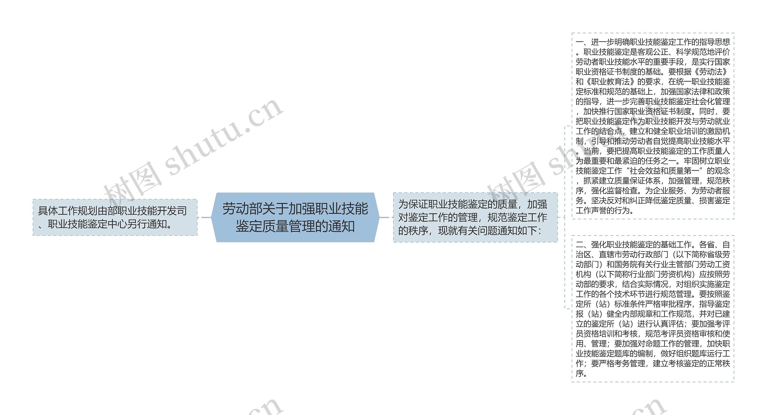 劳动部关于加强职业技能鉴定质量管理的通知思维导图